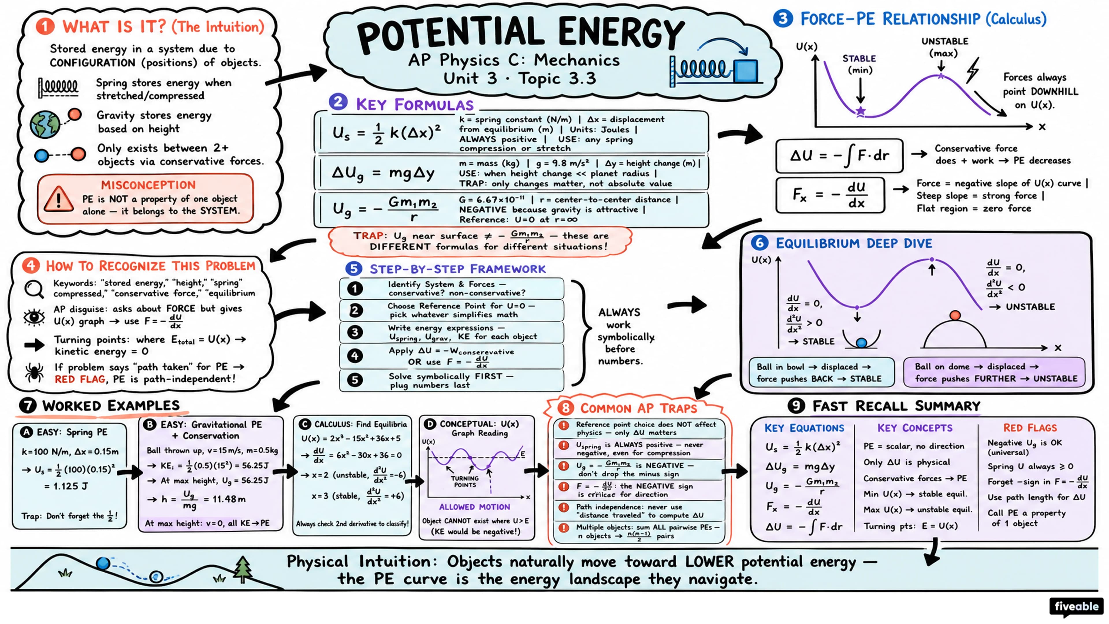 3.3 Potential Energy - AP Physics C: Mechanics - Unit 3 visual cheatsheet