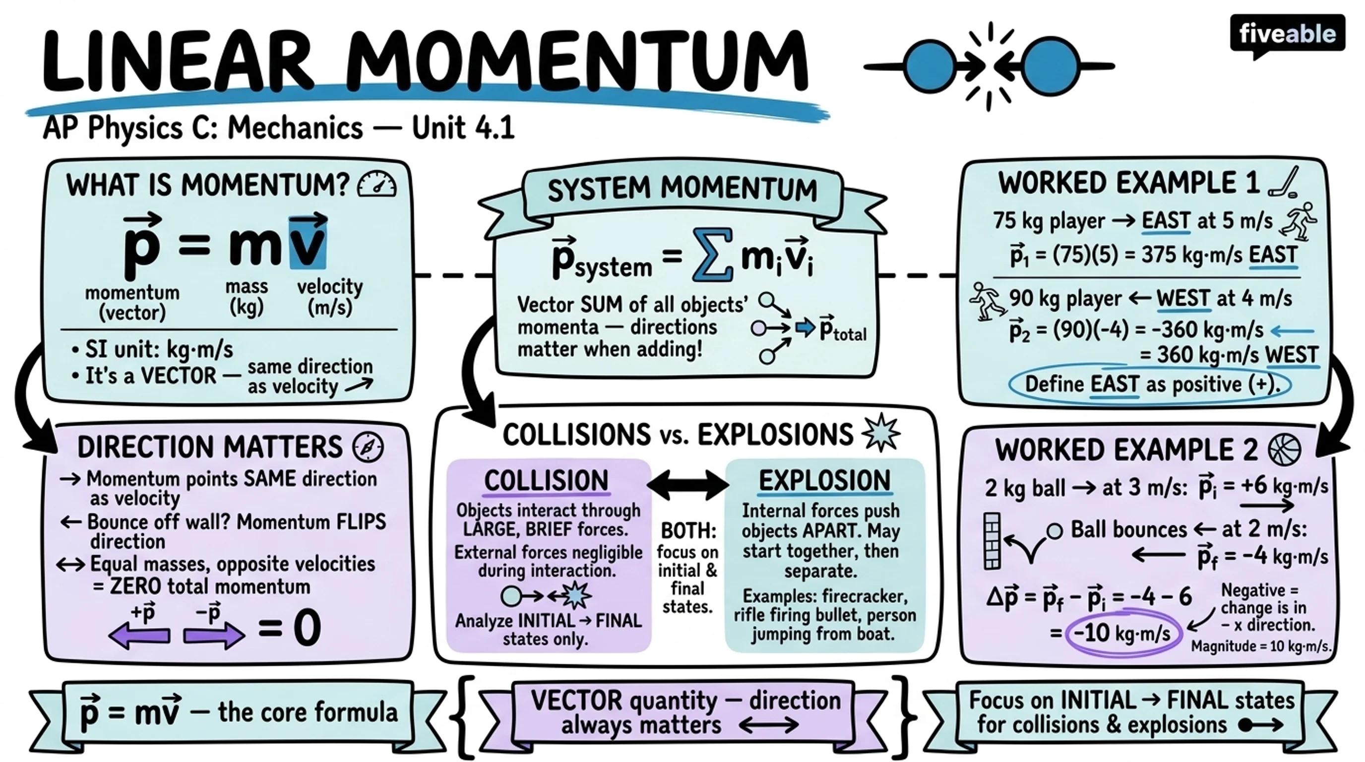 4.1 Linear Momentum - AP Physics C: Mechanics - Unit 4 visual cheatsheet