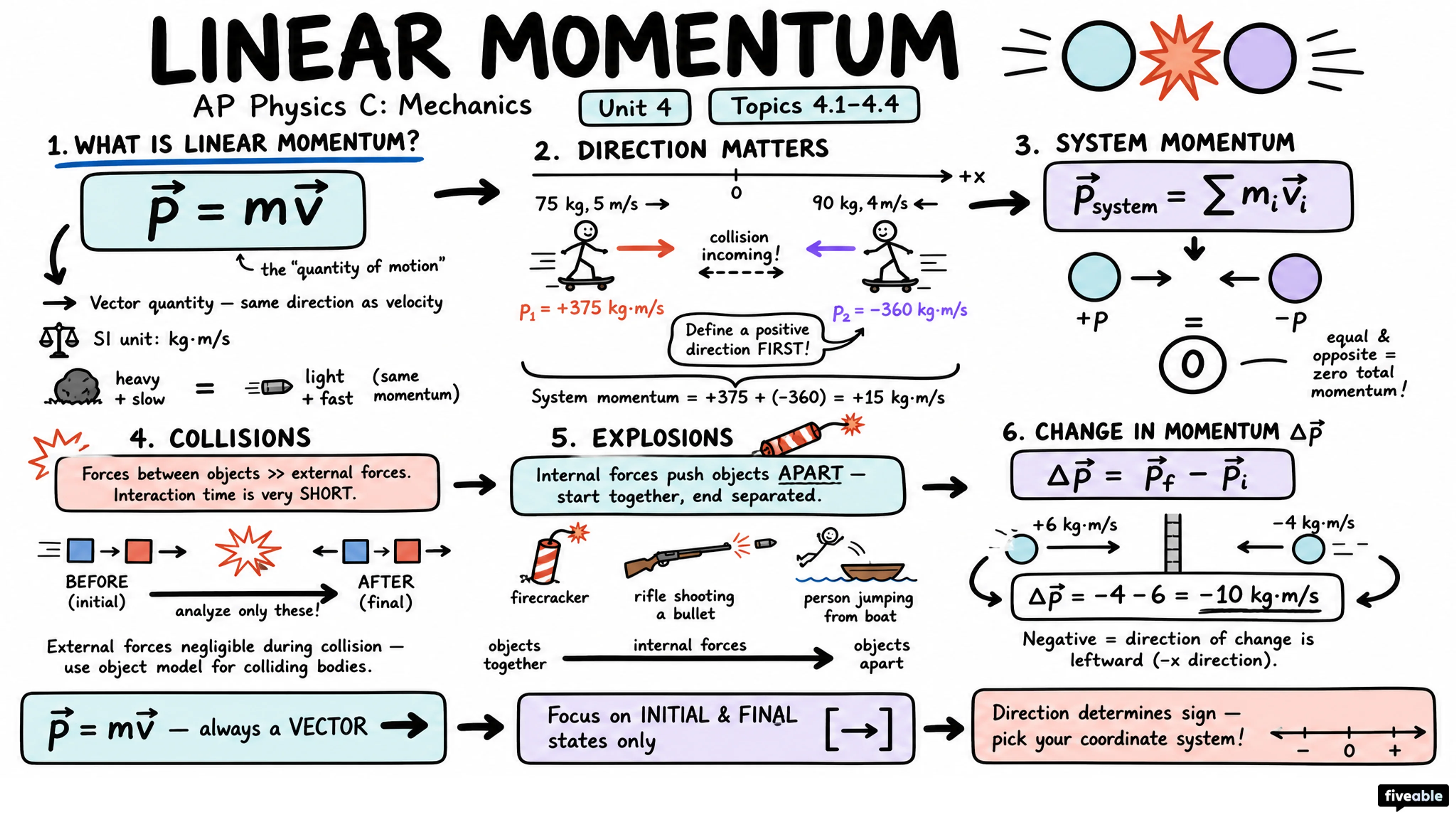 4.1 Linear Momentum - AP Physics C: Mechanics - Unit 4 visual cheatsheet
