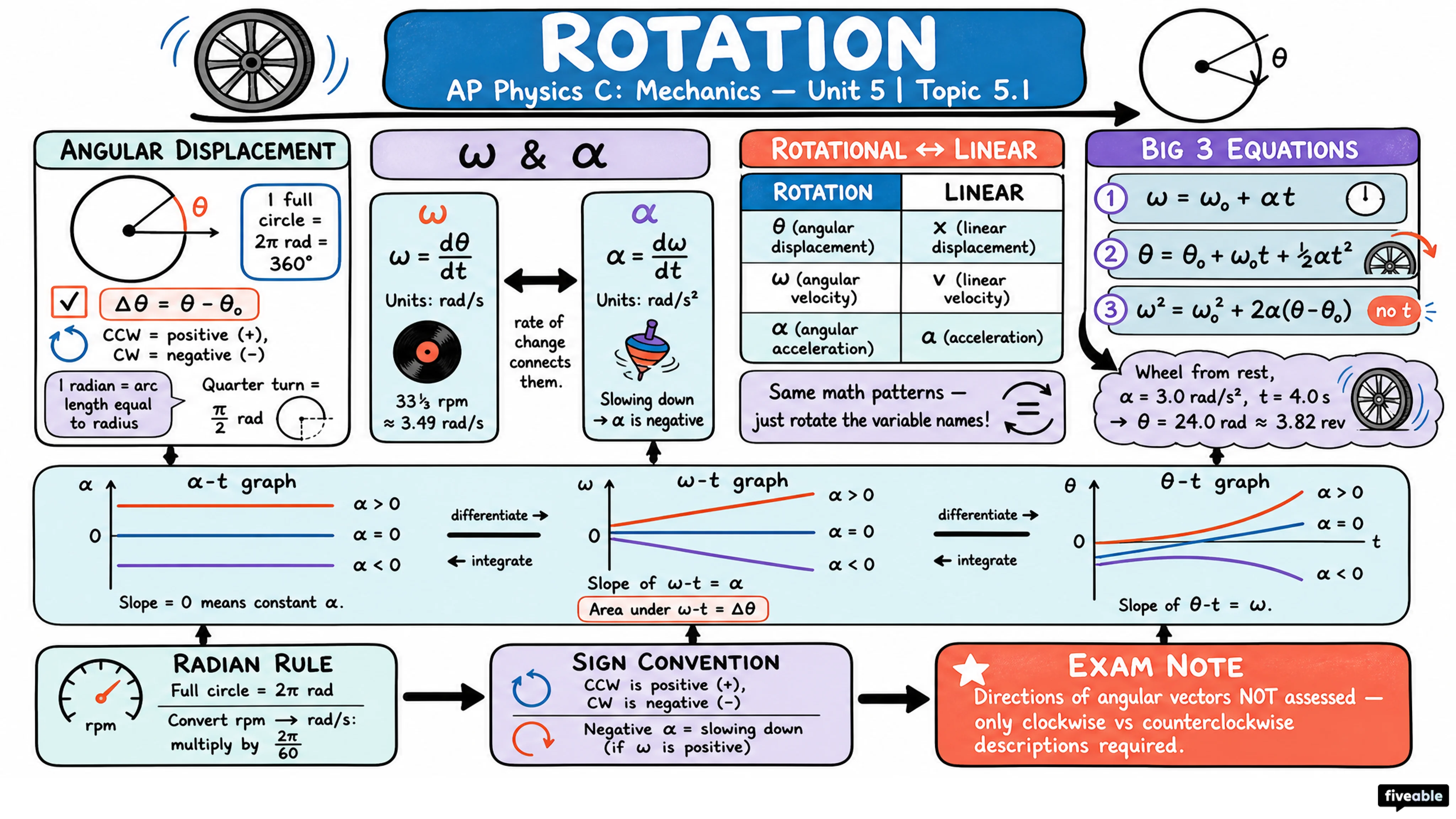 5.1 Rotation - AP Physics C: Mechanics - Unit 5 visual cheatsheet