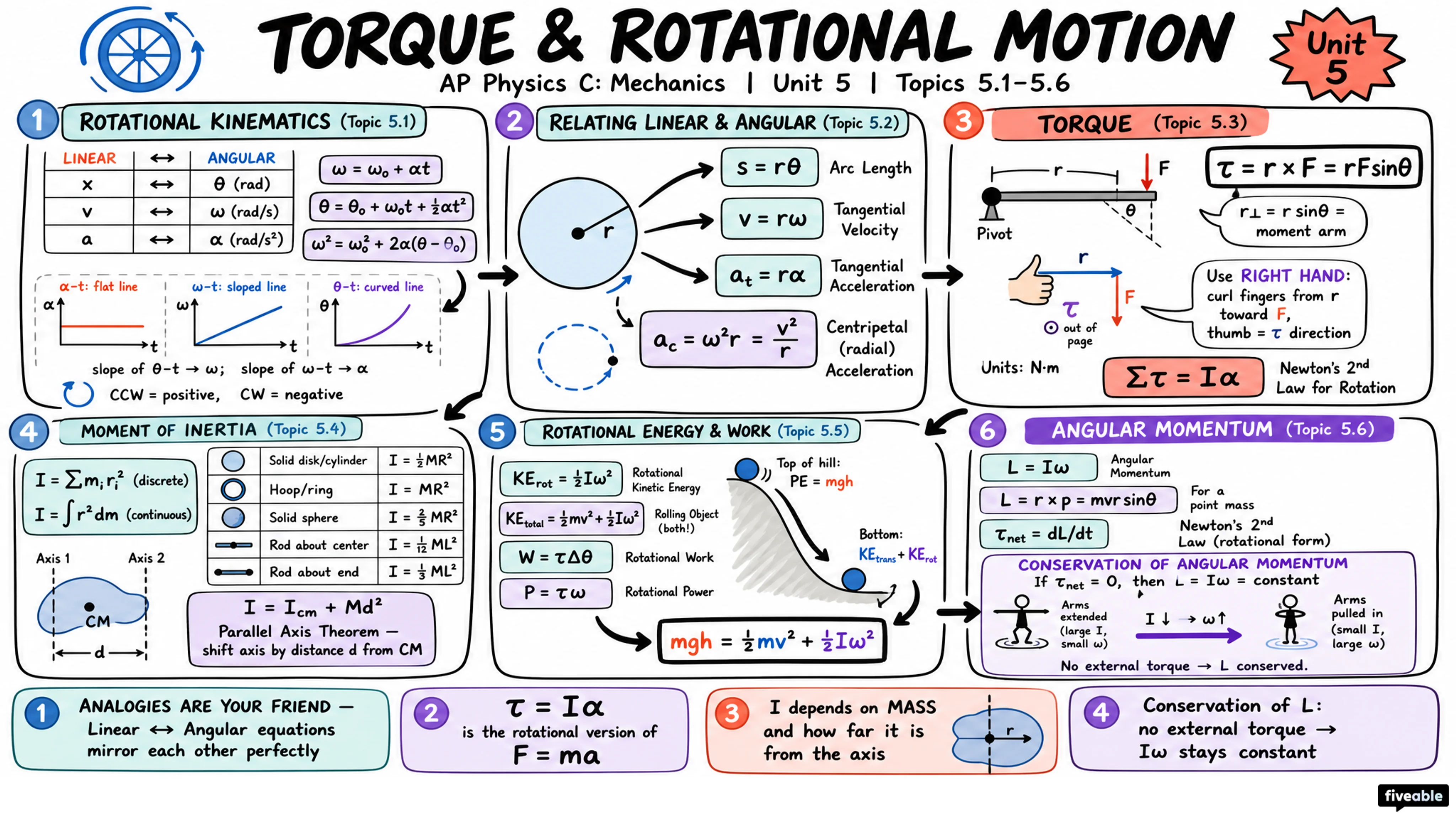5.1 Rotation - AP Physics C: Mechanics - Unit 5 visual cheatsheet