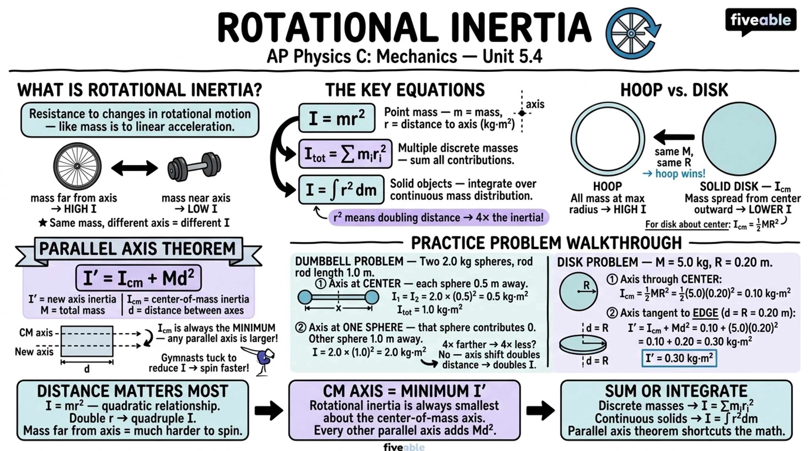 5.4 Rotational Inertia - AP Physics C: Mechanics - Unit 5 visual cheatsheet