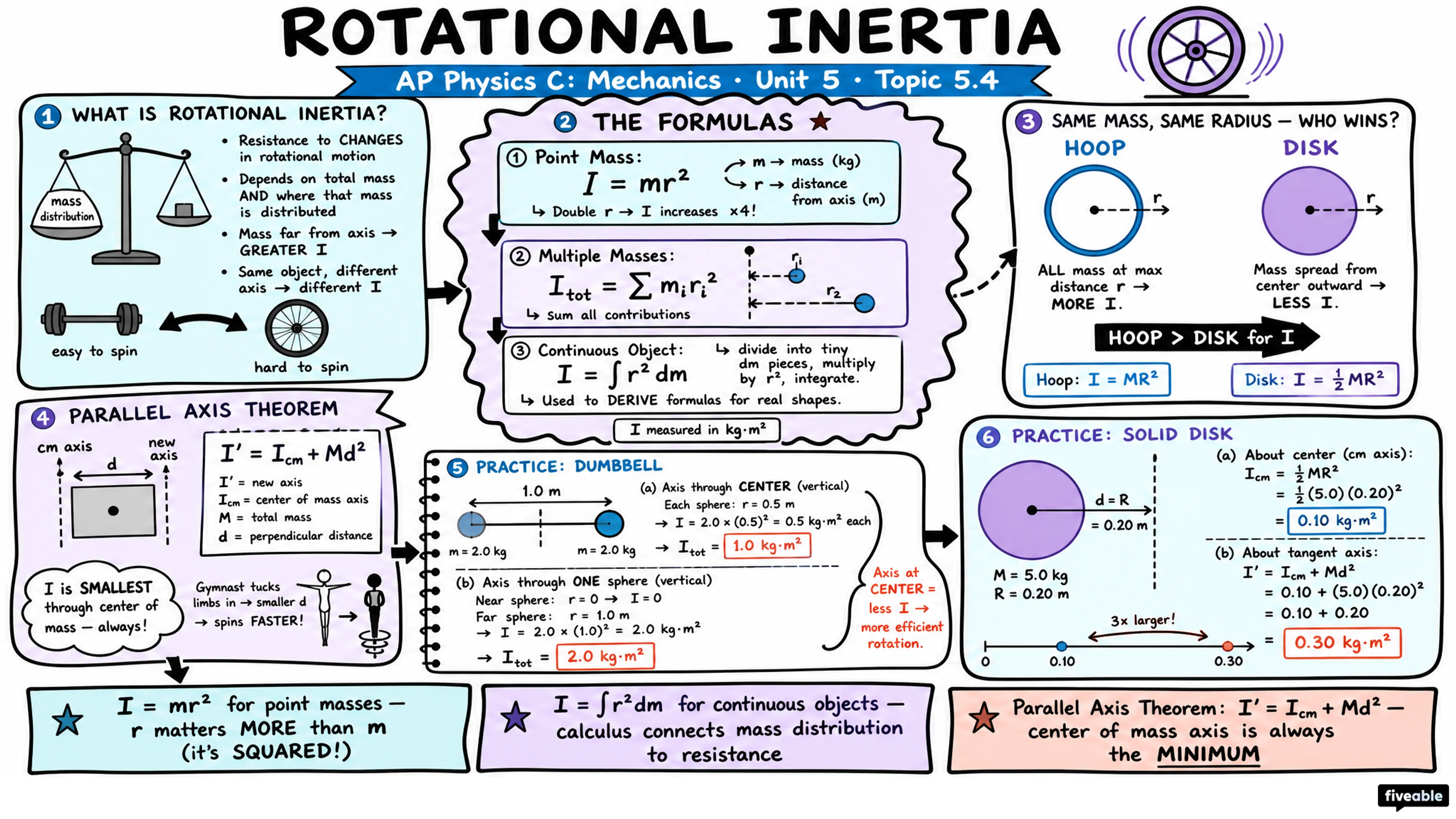5.4 Rotational Inertia - AP Physics C: Mechanics - Unit 5 visual cheatsheet
