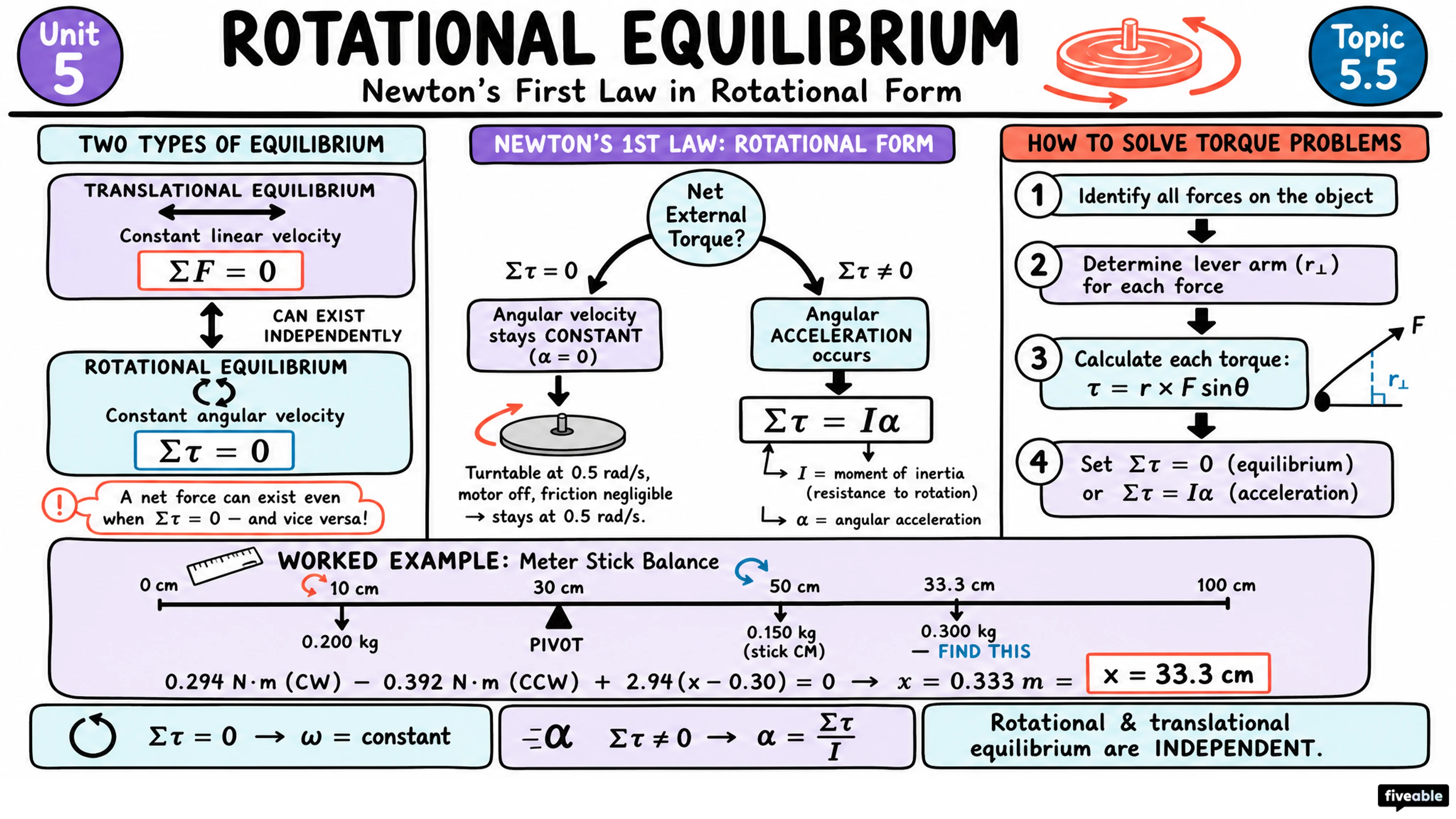 5.5 Rotational Equilibrium and Newton's First Law in Rotational Form - AP Physics C: Mechanics - Unit 5 visual cheatsheet