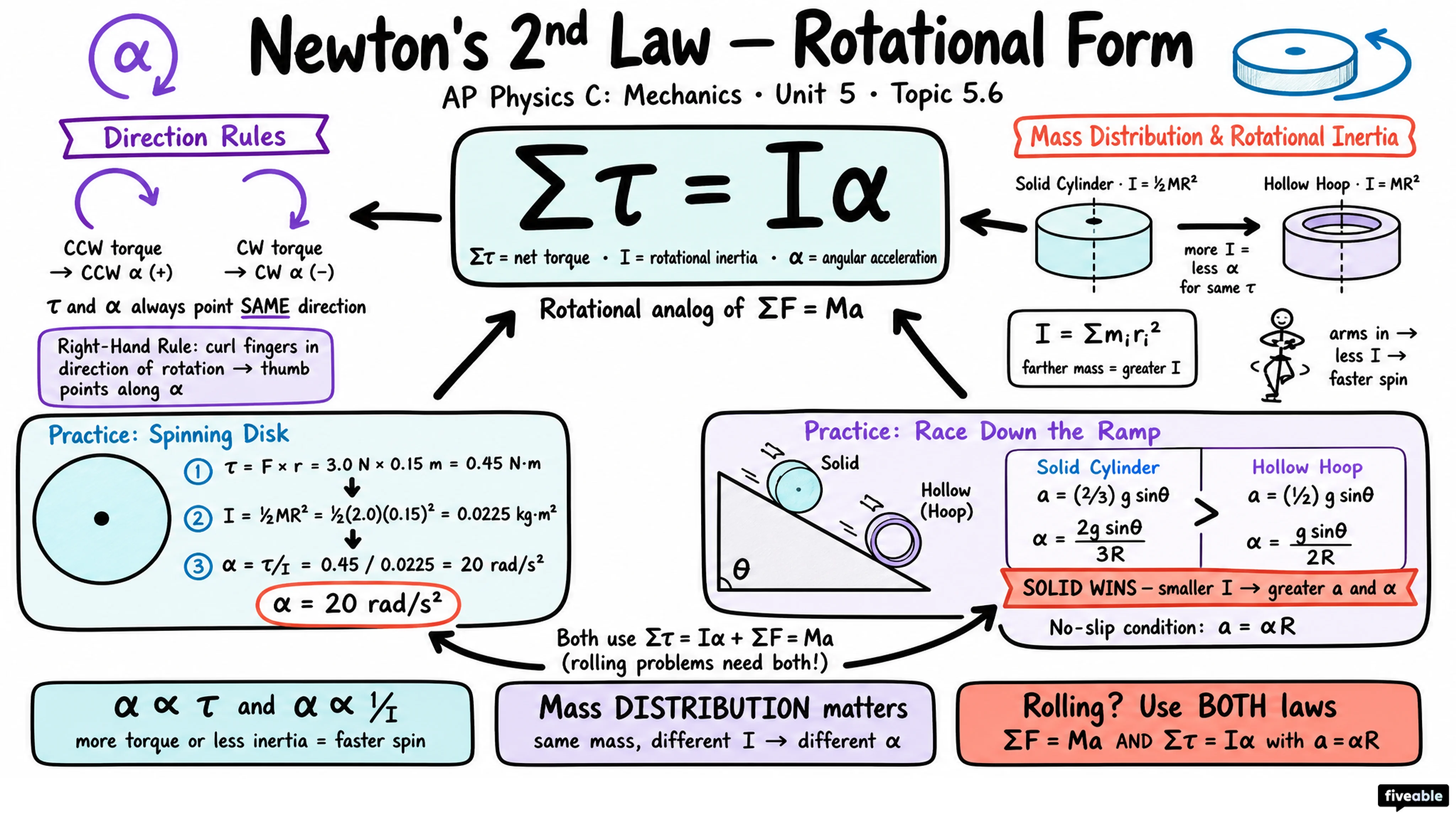 5.6 Newton's Second Law in Rotational Form - AP Physics C: Mechanics - Unit 5 visual cheatsheet