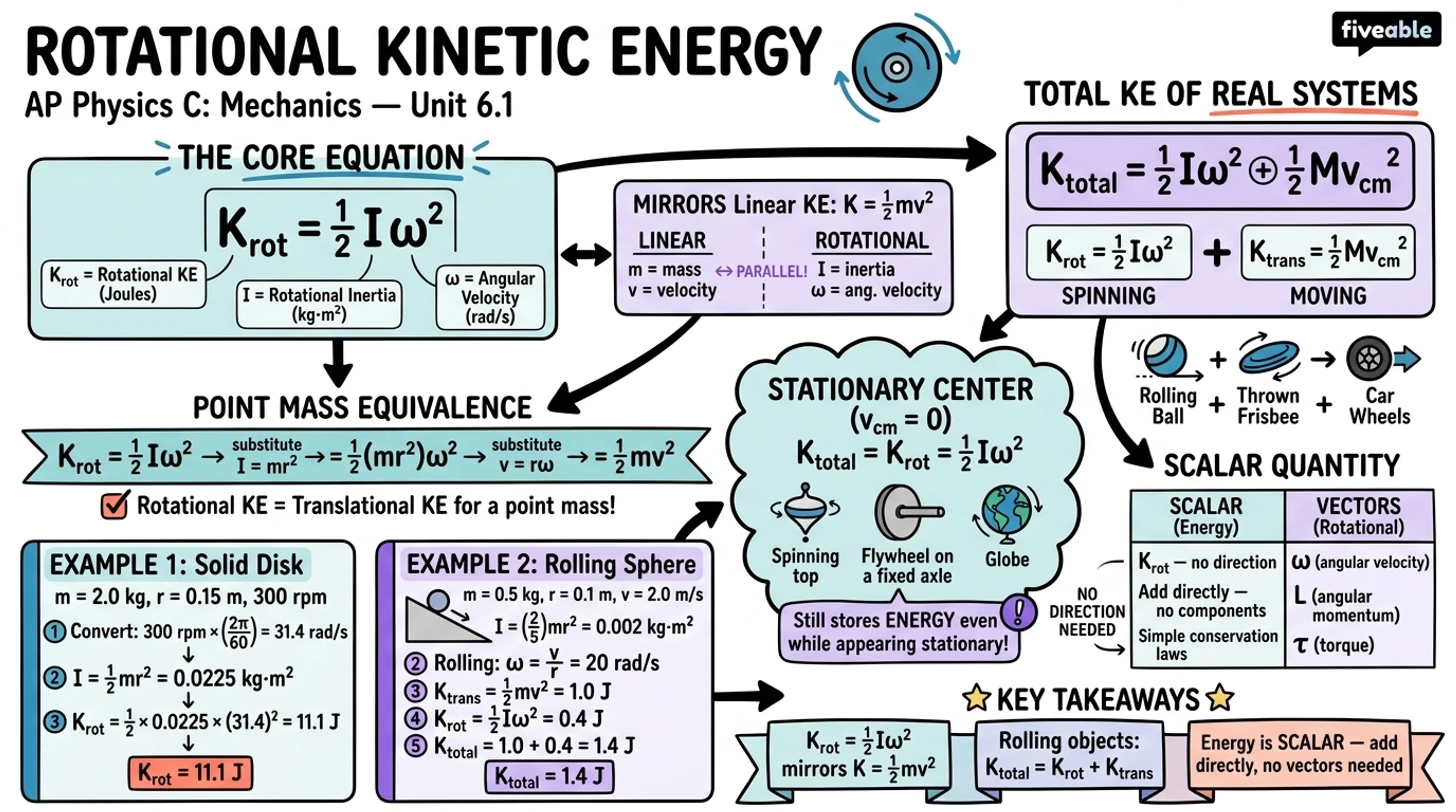 6.1 Rotational Kinetic Energy - AP Physics C: Mechanics - Unit 6 visual cheatsheet