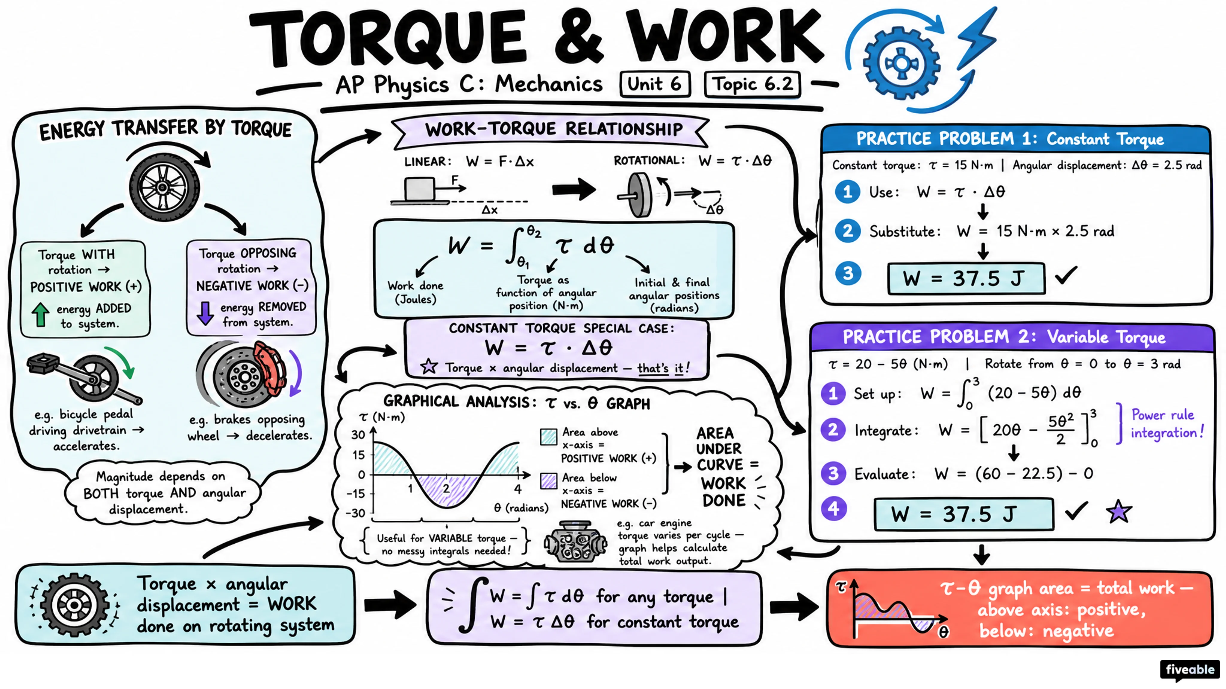 6.2 Torque and Work - AP Physics C: Mechanics - Unit 6 visual cheatsheet