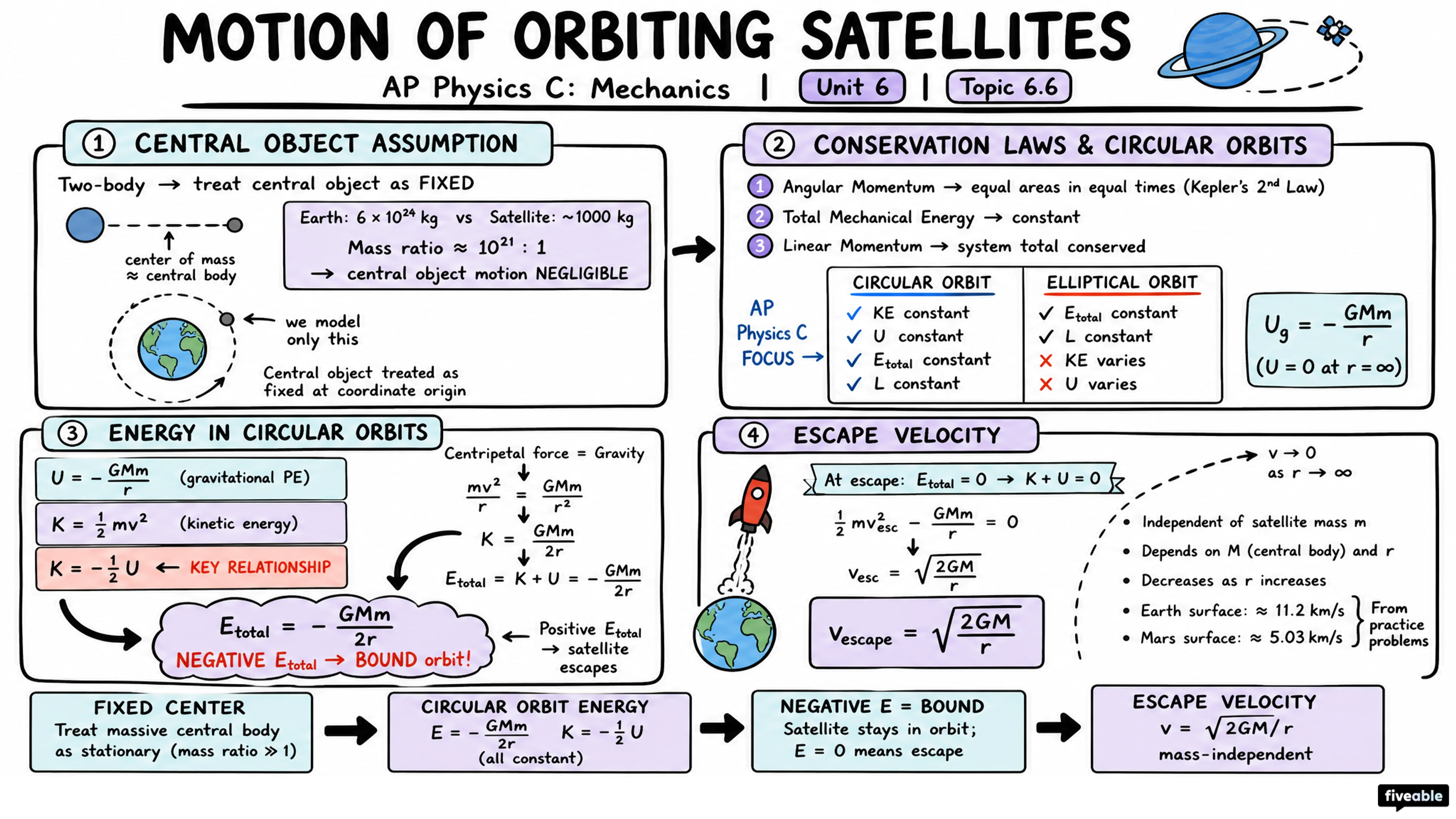 6.6 Motion of Orbiting Satellites - AP Physics C: Mechanics - Unit 6 visual cheatsheet