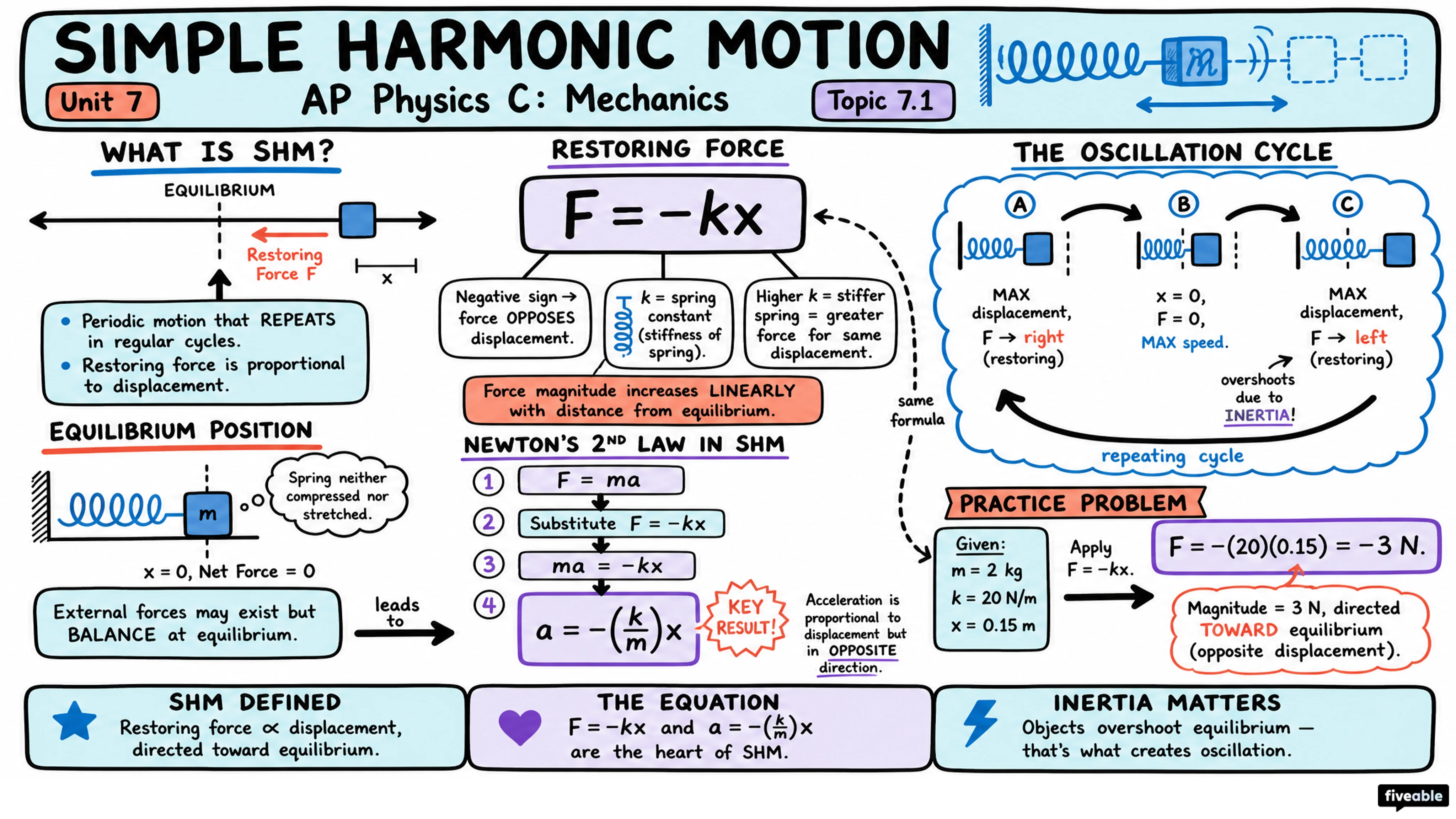 7.1 Defining Simple Harmonic Motion (SHM) - AP Physics C: Mechanics - Unit 7 visual cheatsheet