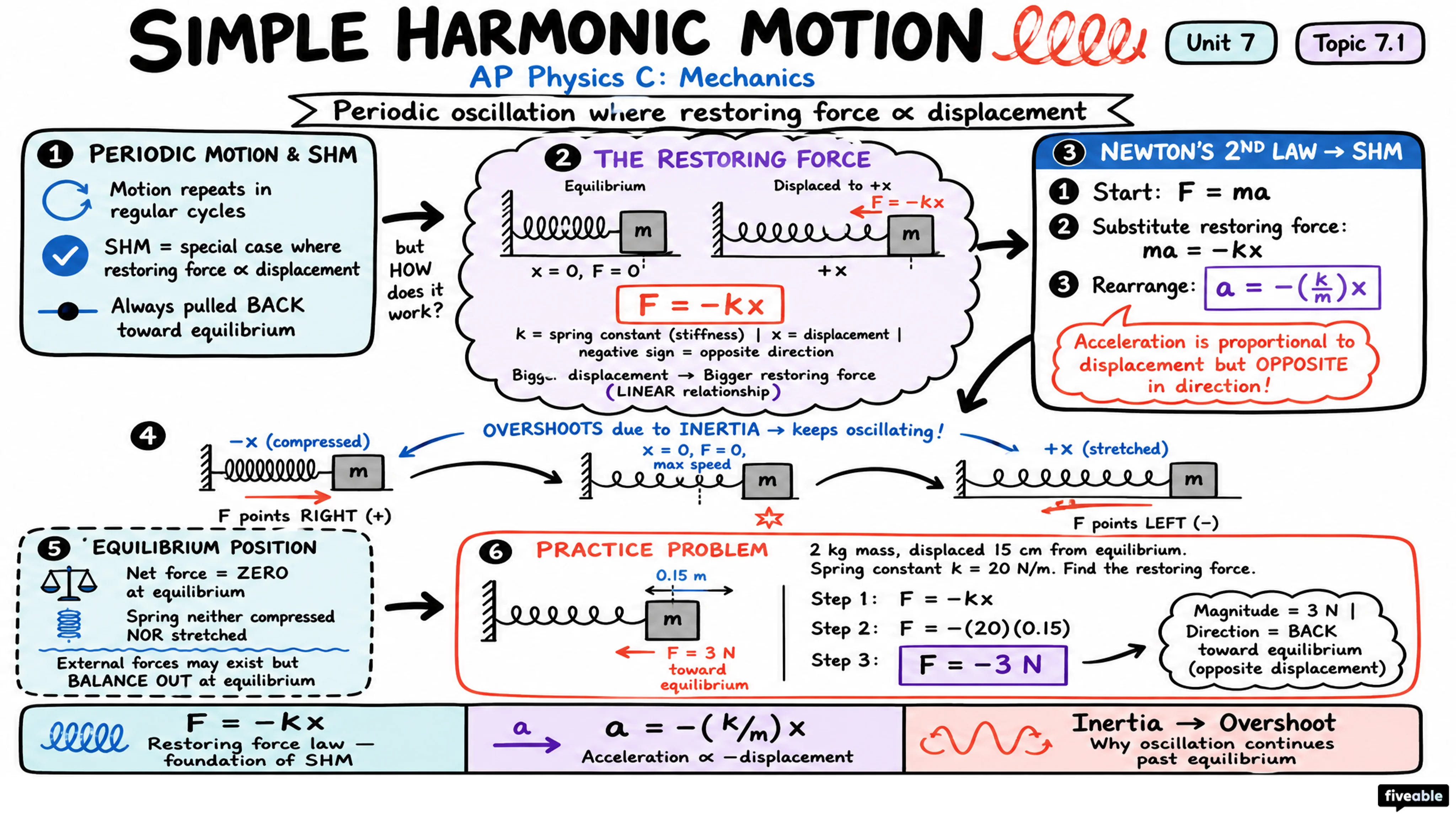7.1 Defining Simple Harmonic Motion (SHM) - AP Physics C: Mechanics - Unit 7 visual cheatsheet