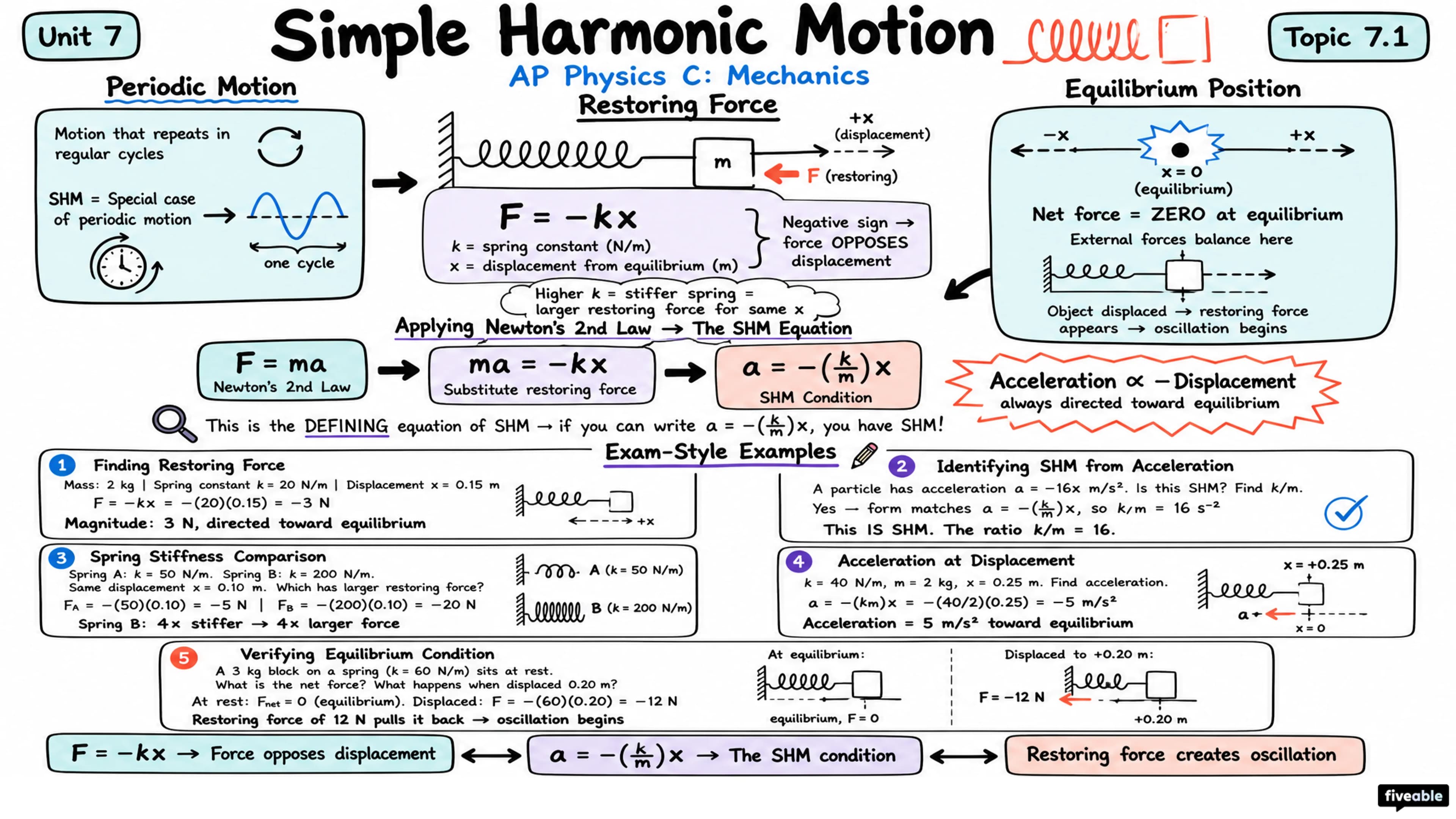 7.1 Defining Simple Harmonic Motion (SHM) - AP Physics C: Mechanics - Unit 7 visual cheatsheet