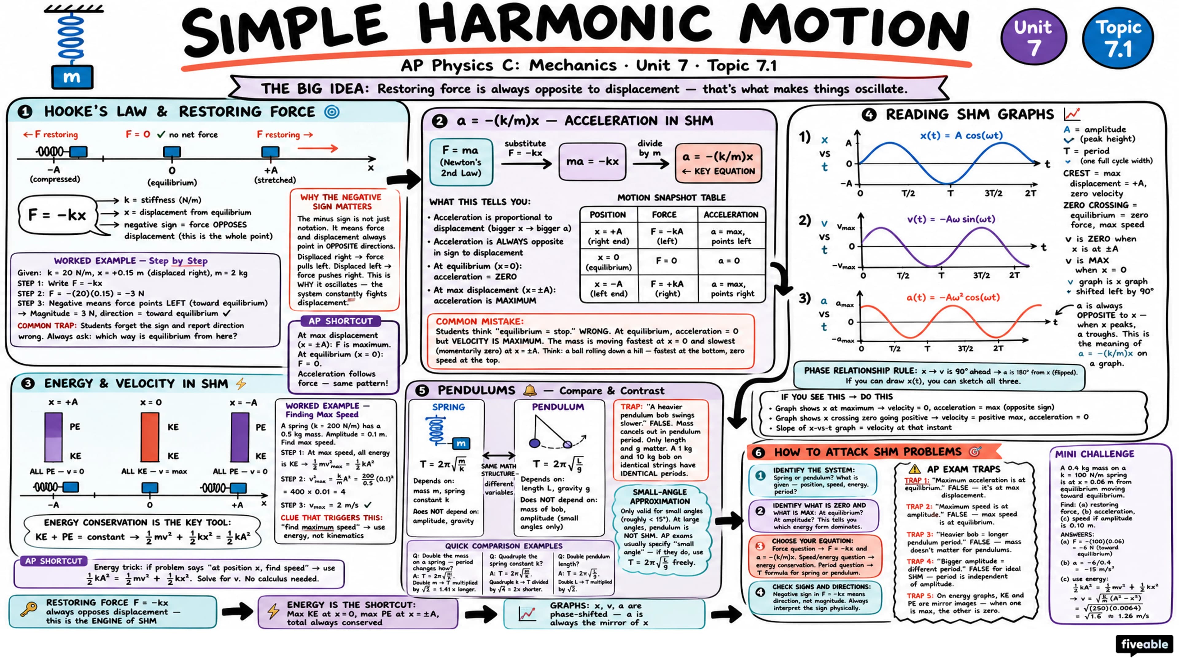 7.1 Defining Simple Harmonic Motion (SHM) - AP Physics C: Mechanics - Unit 7 visual cheatsheet