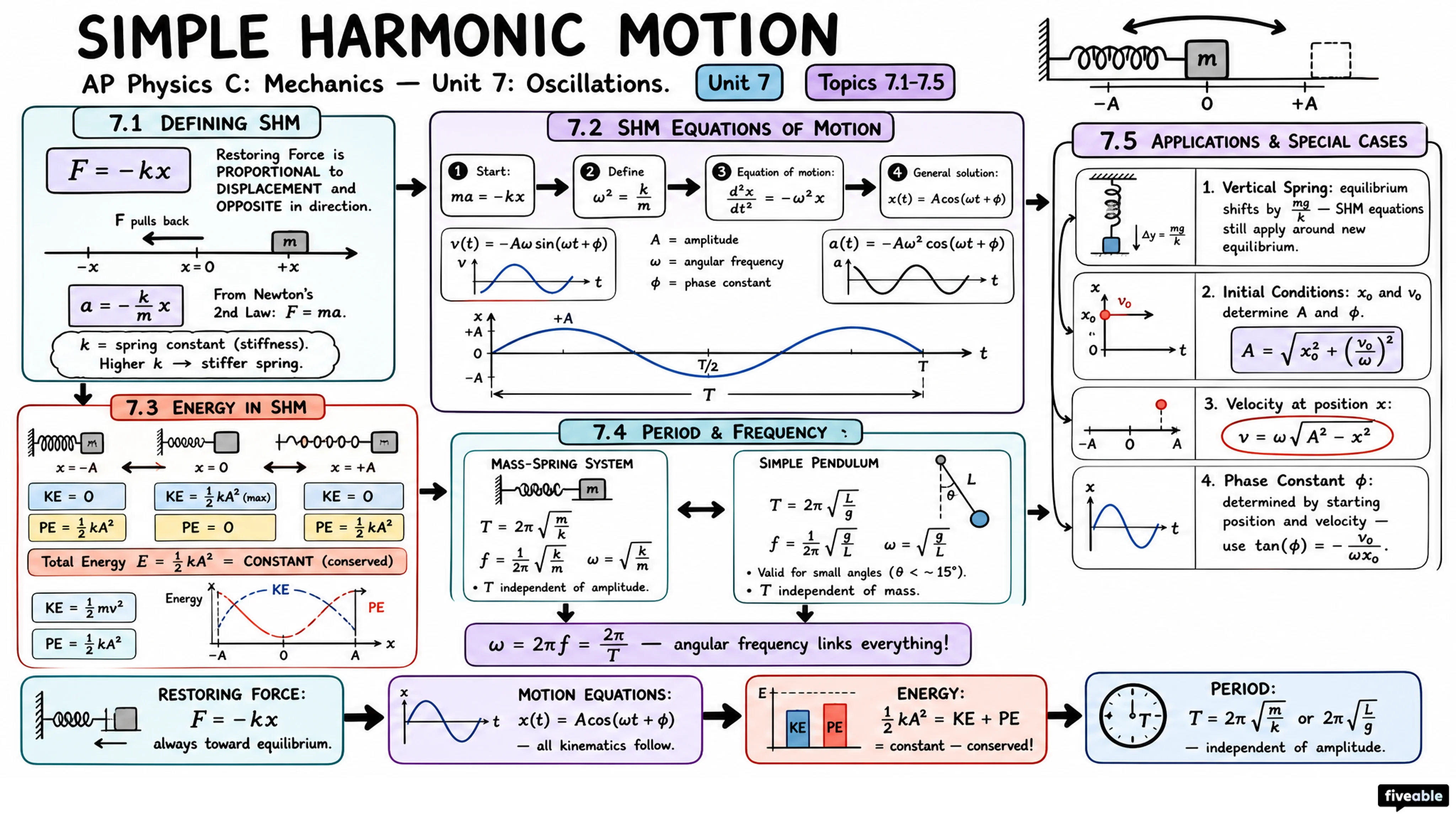 7.1 Defining Simple Harmonic Motion (SHM) - AP Physics C: Mechanics - Unit 7 visual cheatsheet