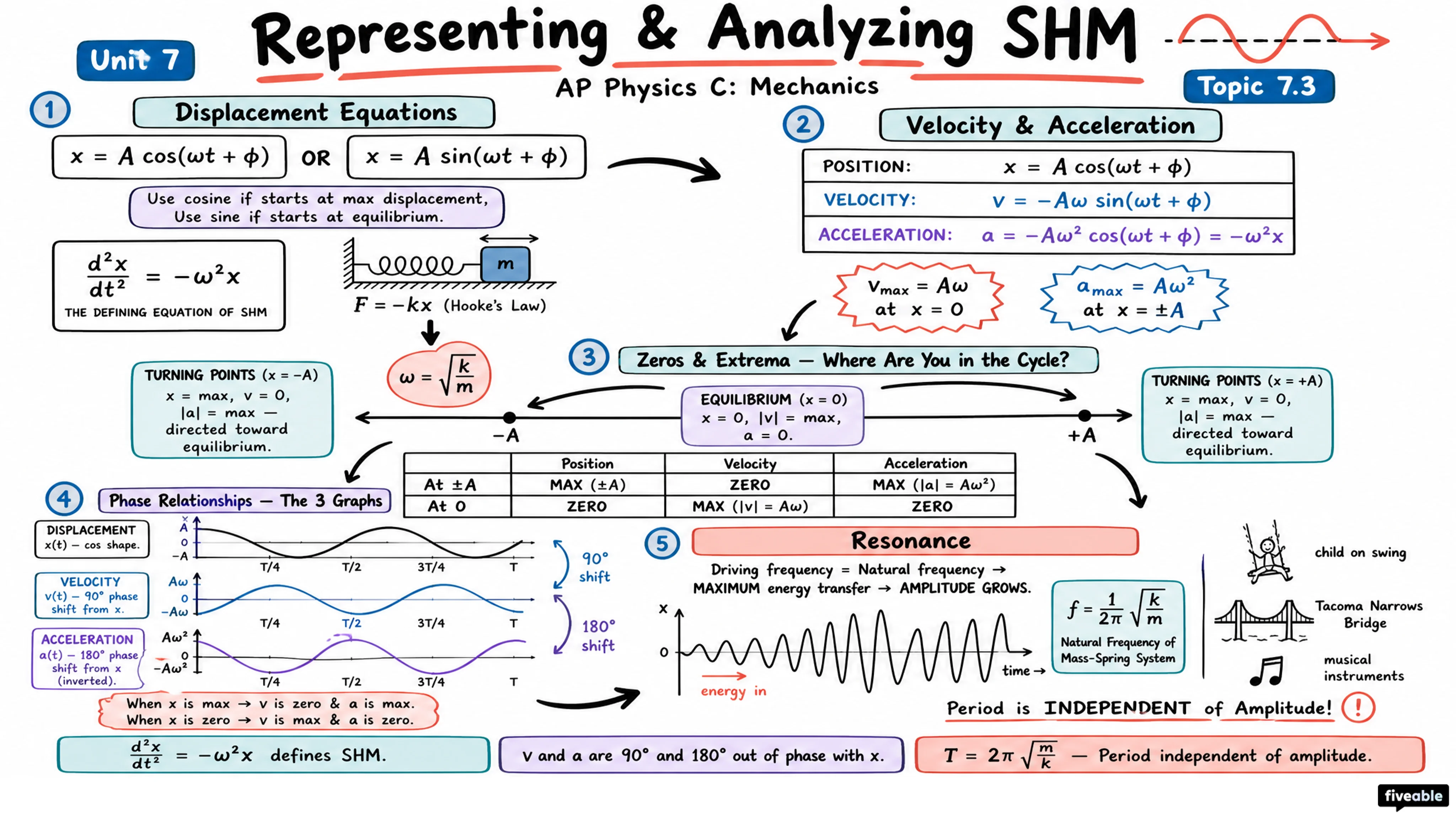 7.3 Representing and Analyzing SHM - AP Physics C: Mechanics - Unit 7 visual cheatsheet