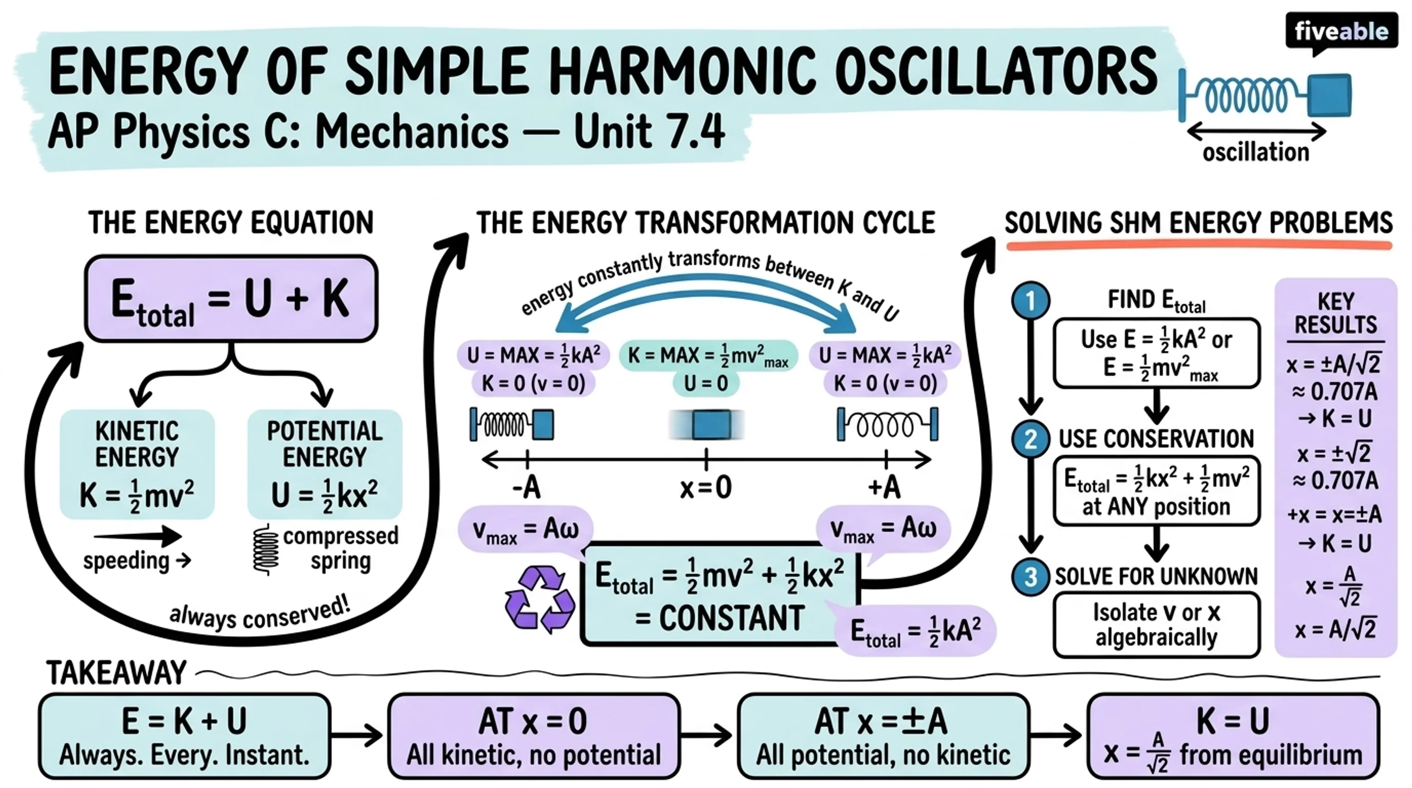 7.4 Energy of Simple Harmonic Oscillators - AP Physics C: Mechanics - Unit 7 visual cheatsheet