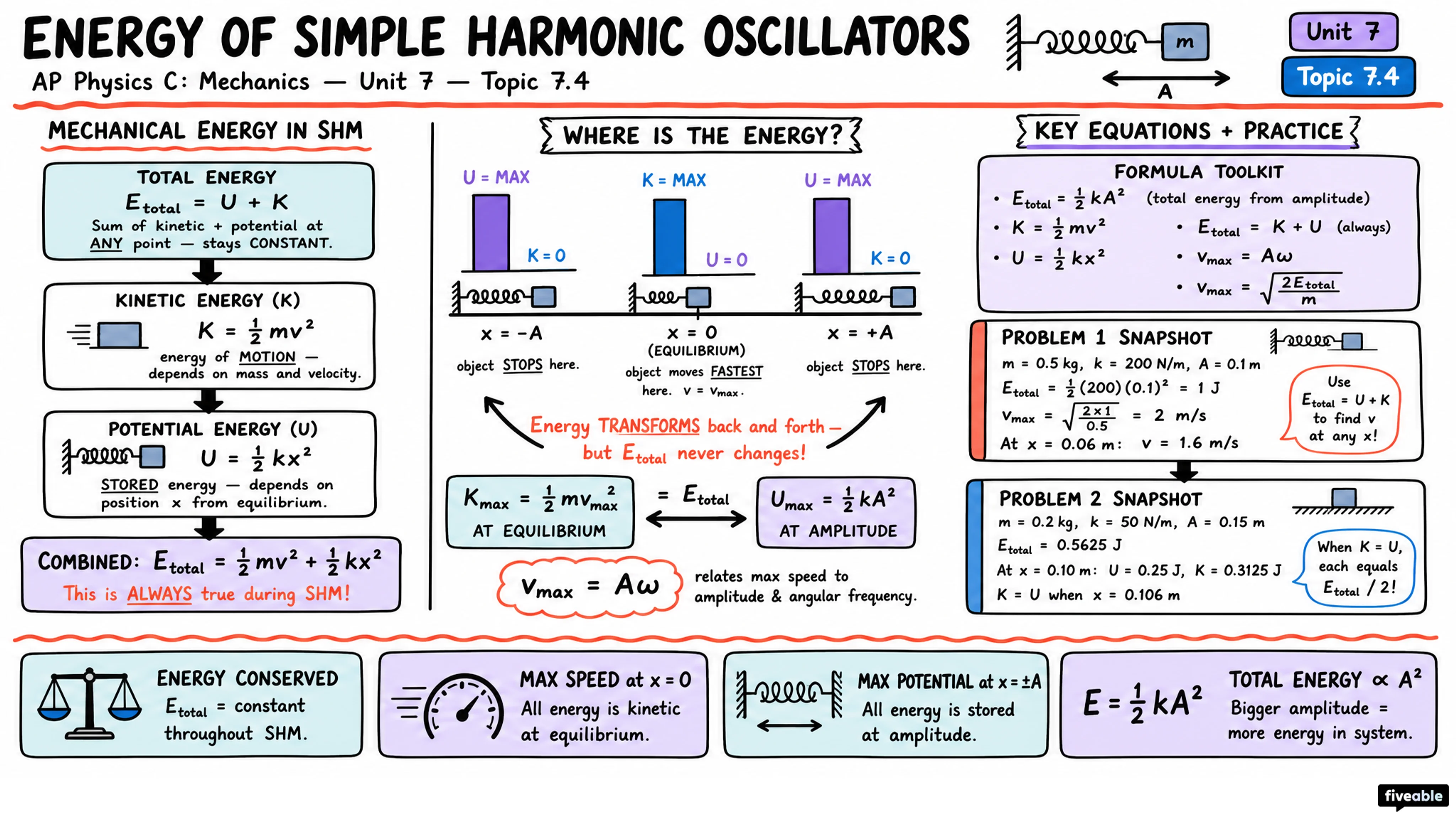 7.4 Energy of Simple Harmonic Oscillators - AP Physics C: Mechanics - Unit 7 visual cheatsheet