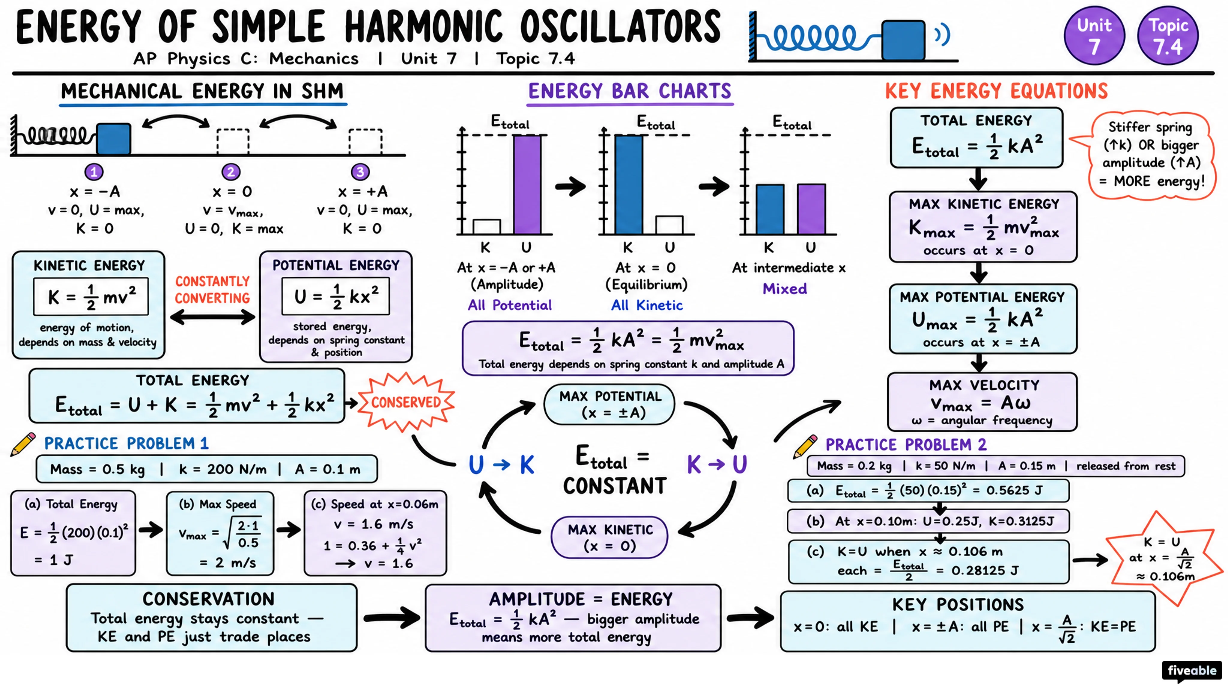 7.4 Energy of Simple Harmonic Oscillators - AP Physics C: Mechanics - Unit 7 visual cheatsheet
