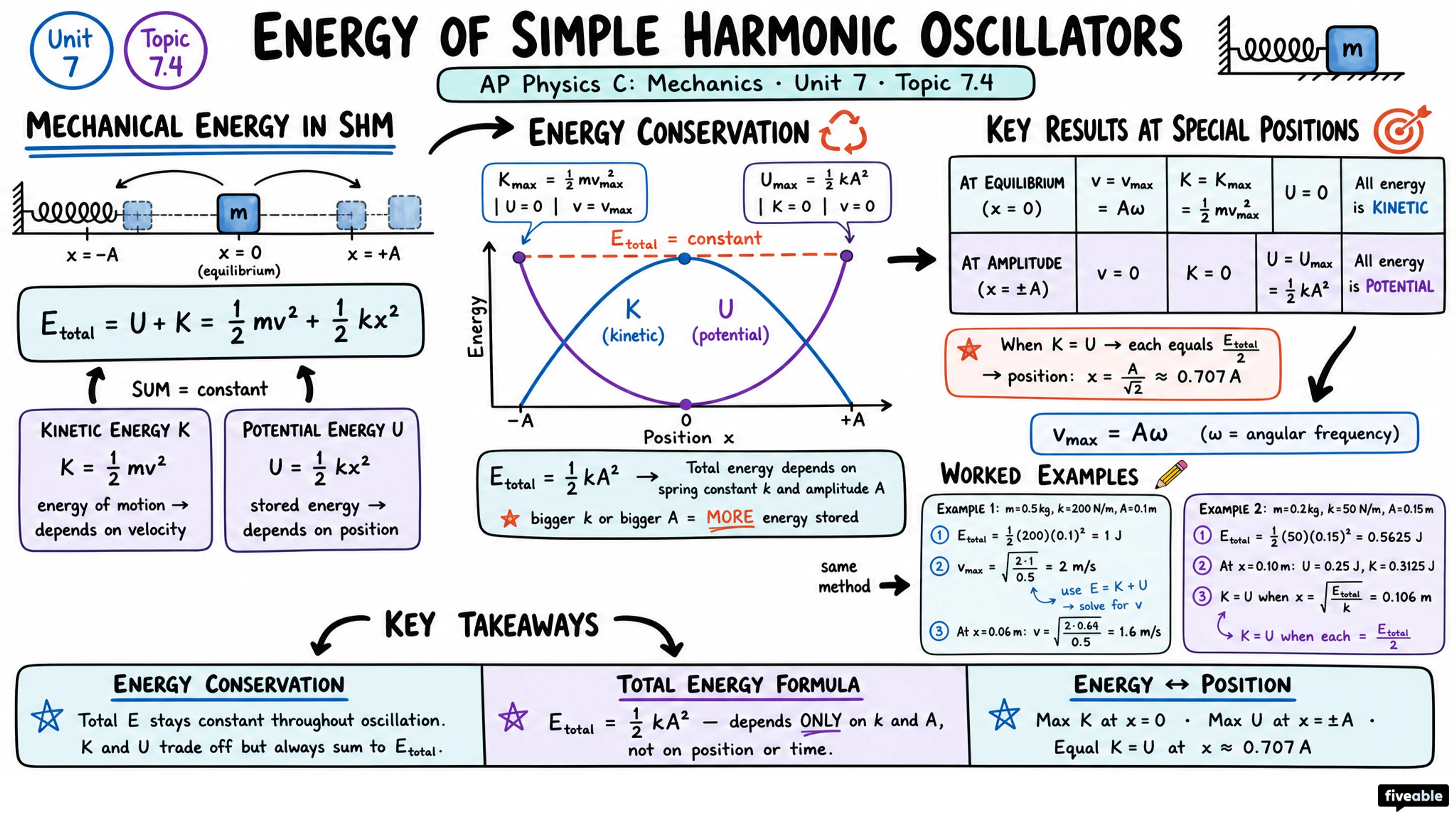 7.4 Energy of Simple Harmonic Oscillators - AP Physics C: Mechanics - Unit 7 visual cheatsheet