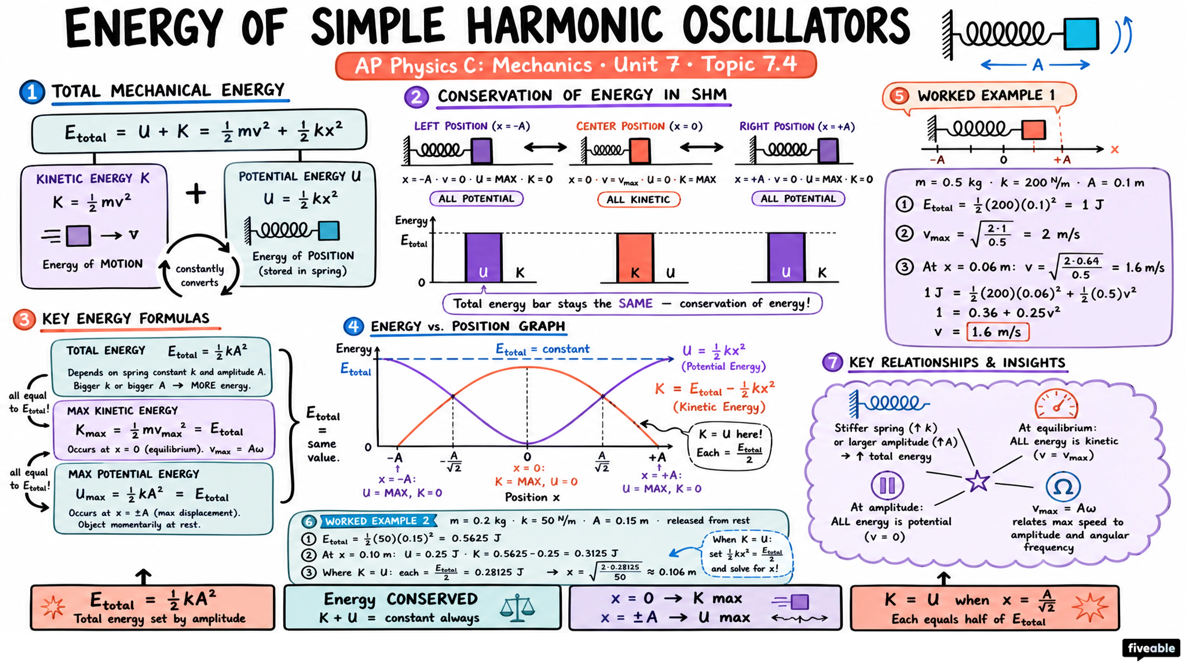 7.4 Energy of Simple Harmonic Oscillators - AP Physics C: Mechanics - Unit 7 visual cheatsheet