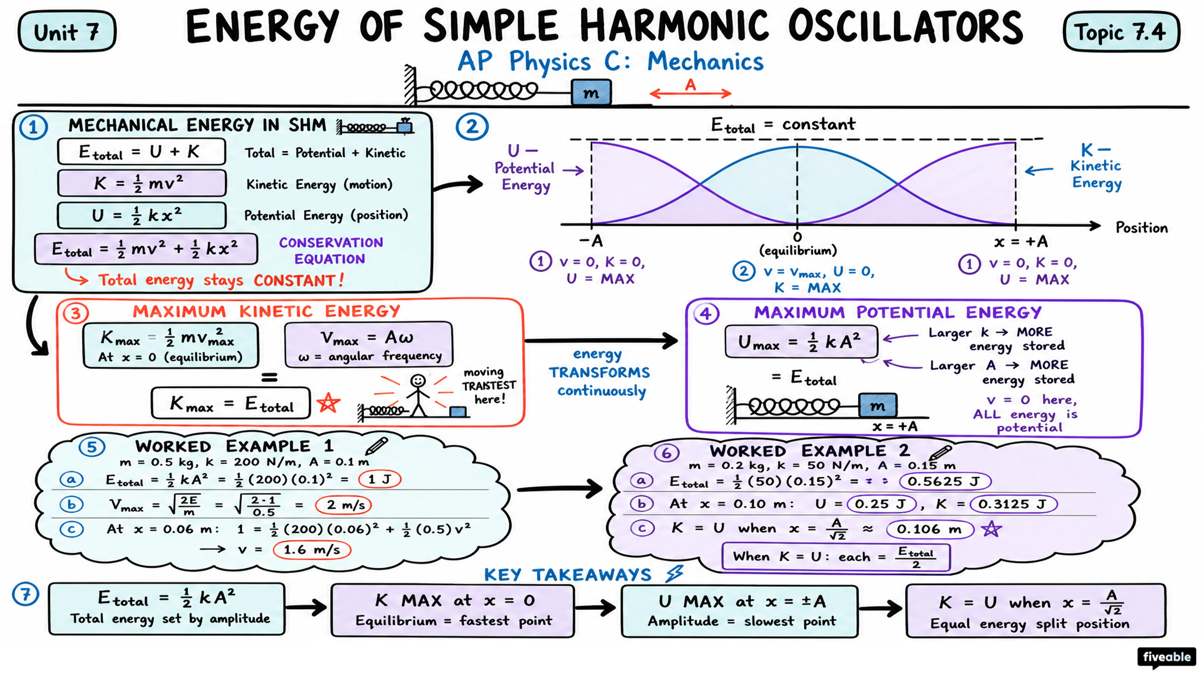 7.4 Energy of Simple Harmonic Oscillators - AP Physics C: Mechanics - Unit 7 visual cheatsheet
