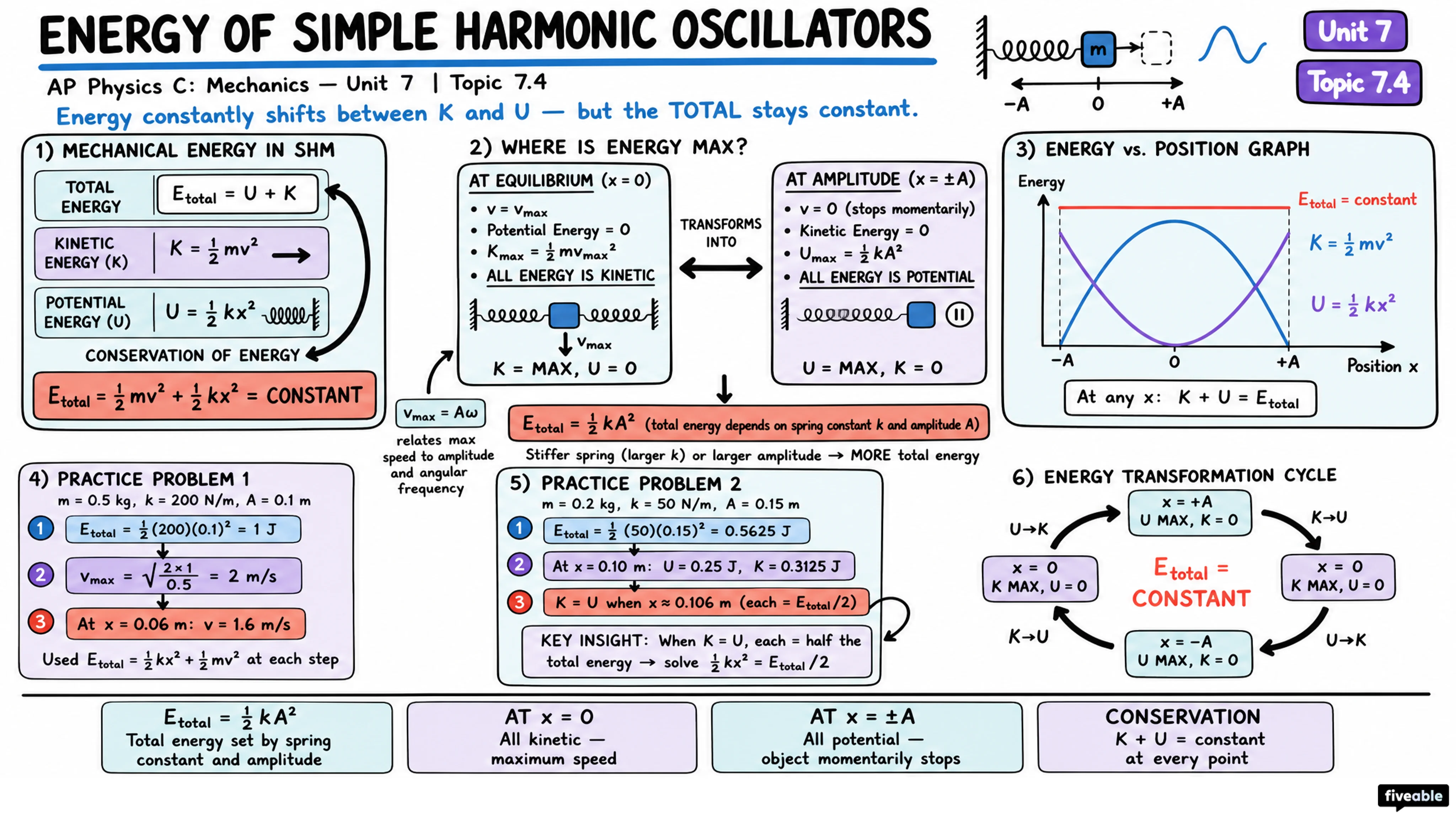7.4 Energy of Simple Harmonic Oscillators - AP Physics C: Mechanics - Unit 7 visual cheatsheet