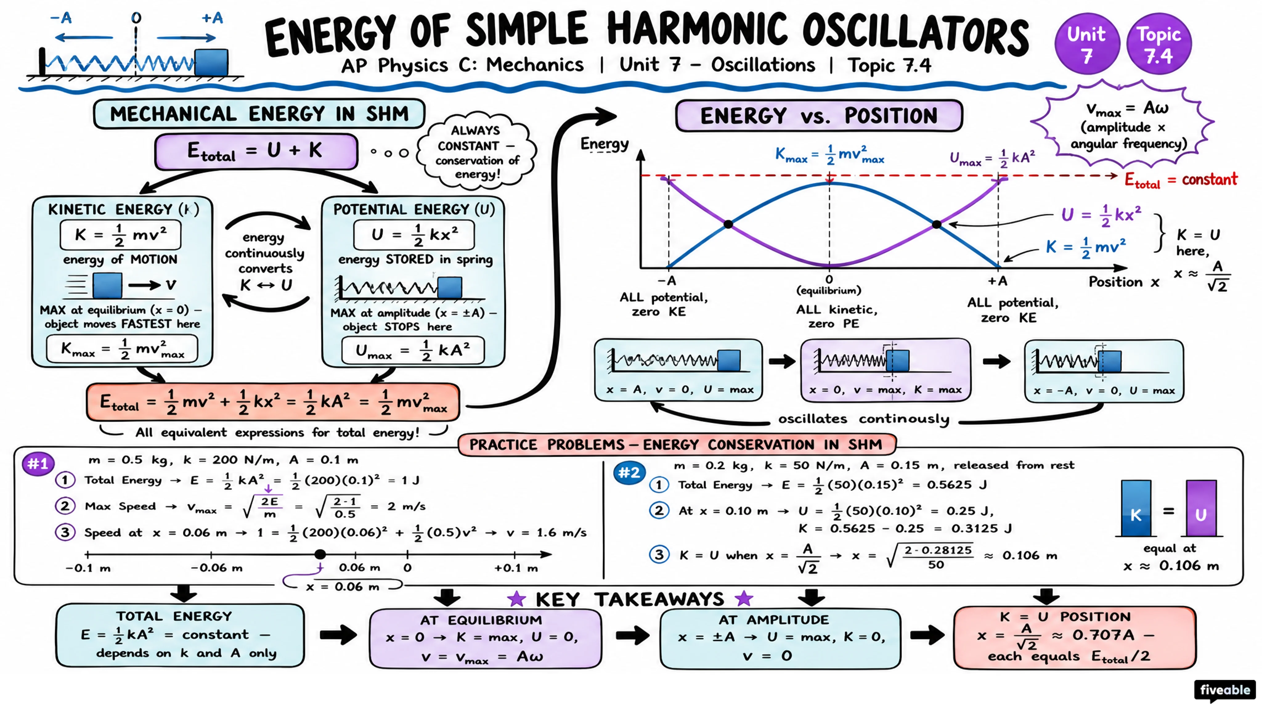 7.4 Energy of Simple Harmonic Oscillators - AP Physics C: Mechanics - Unit 7 visual cheatsheet