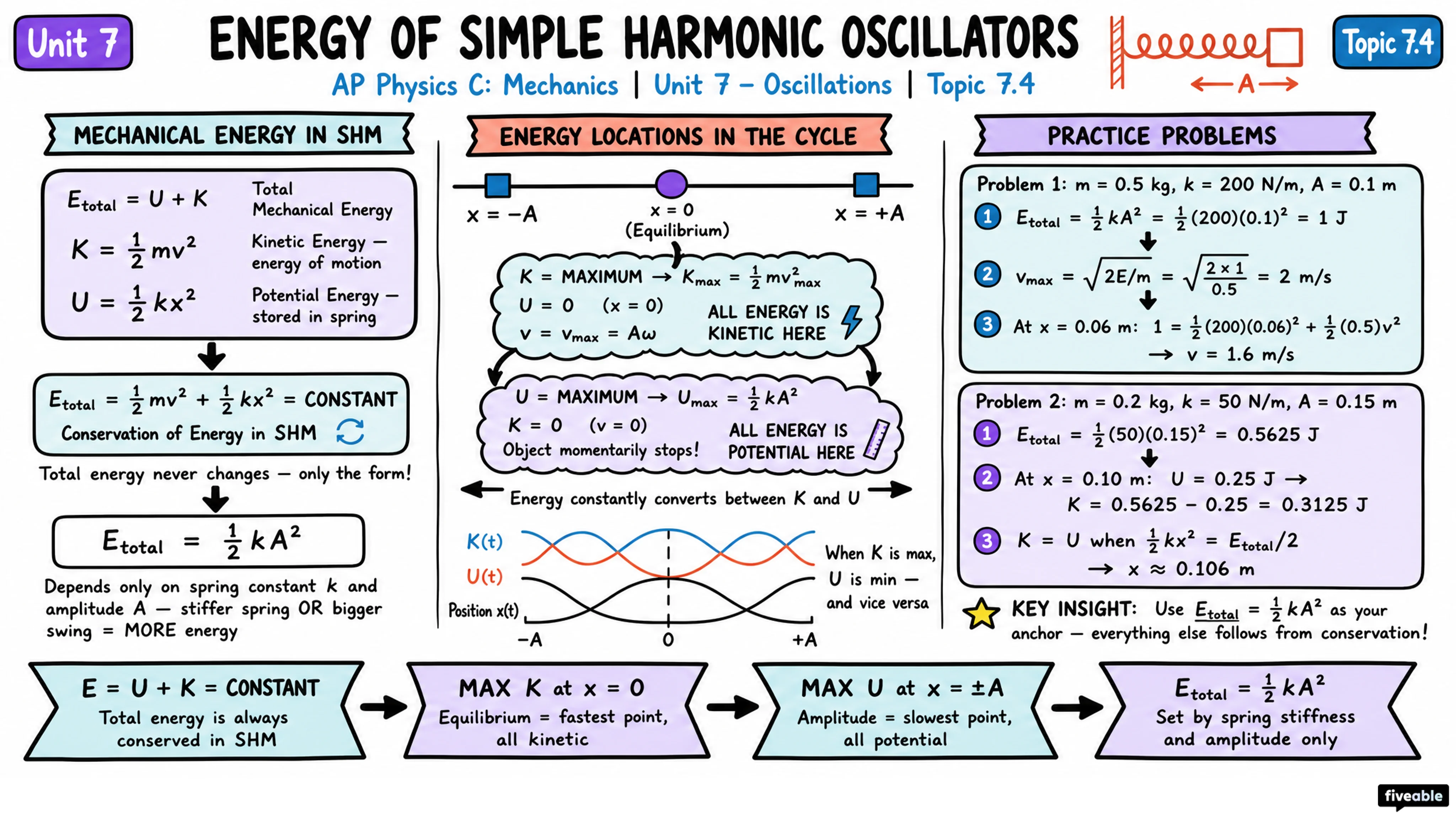 7.4 Energy of Simple Harmonic Oscillators - AP Physics C: Mechanics - Unit 7 visual cheatsheet