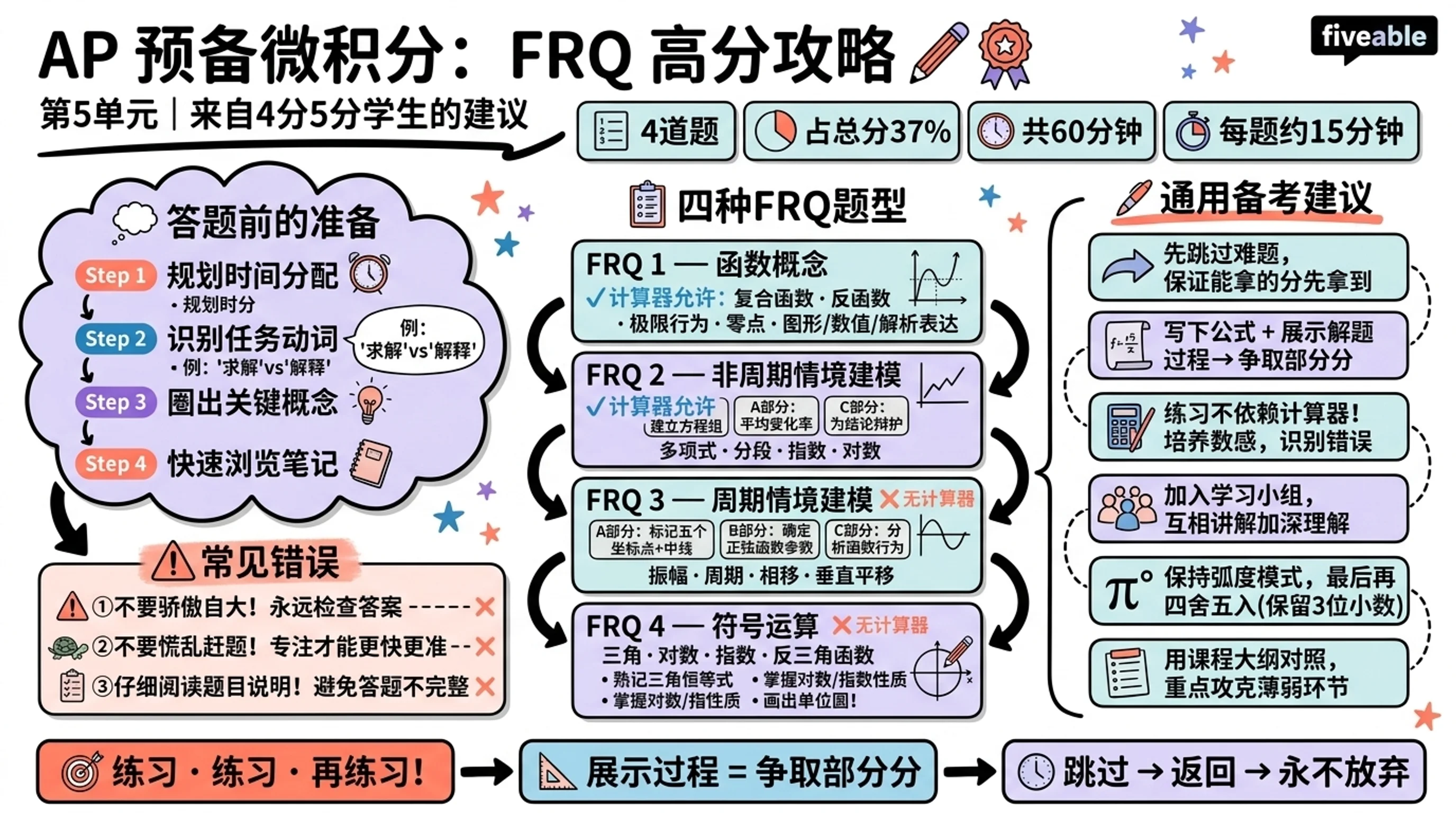 Score Higher on AP Pre-Calculus: FRQ Tips from Students - AP Pre-Calc - Exam Skills visual cheatsheet