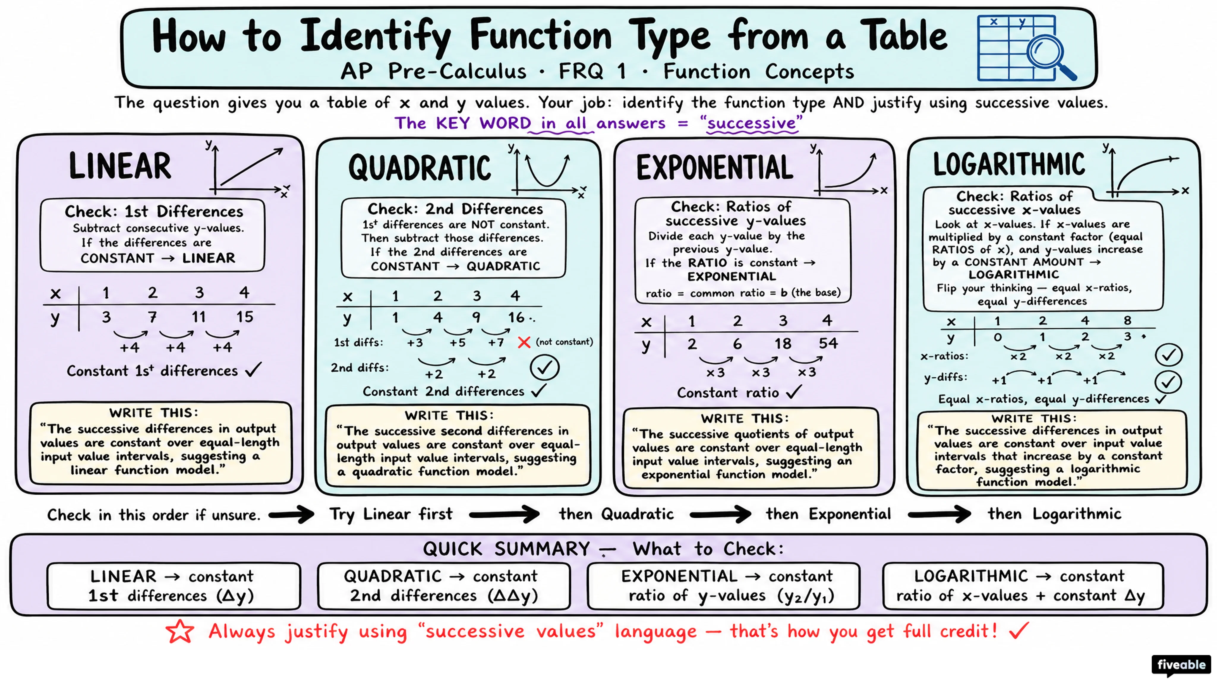Score Higher on AP Pre-Calculus: FRQ Tips from Students - AP Pre-Calc - Exam Skills visual cheatsheet