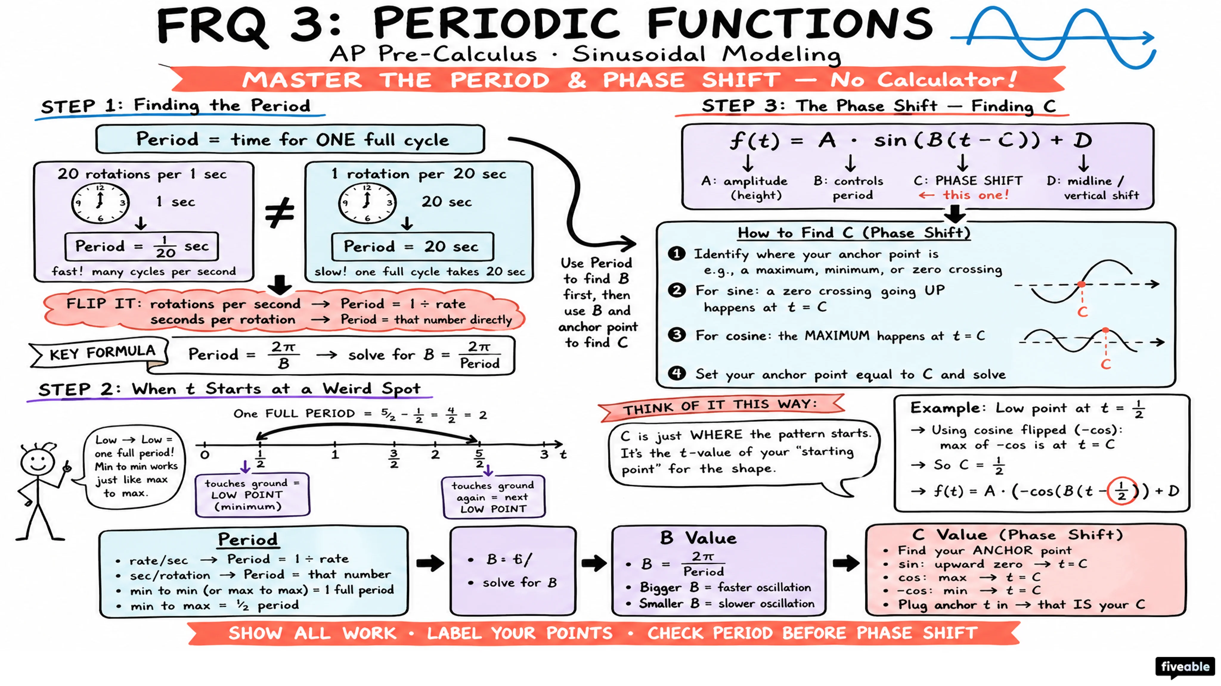 Score Higher on AP Pre-Calculus: FRQ Tips from Students - AP Pre-Calc - Exam Skills visual cheatsheet