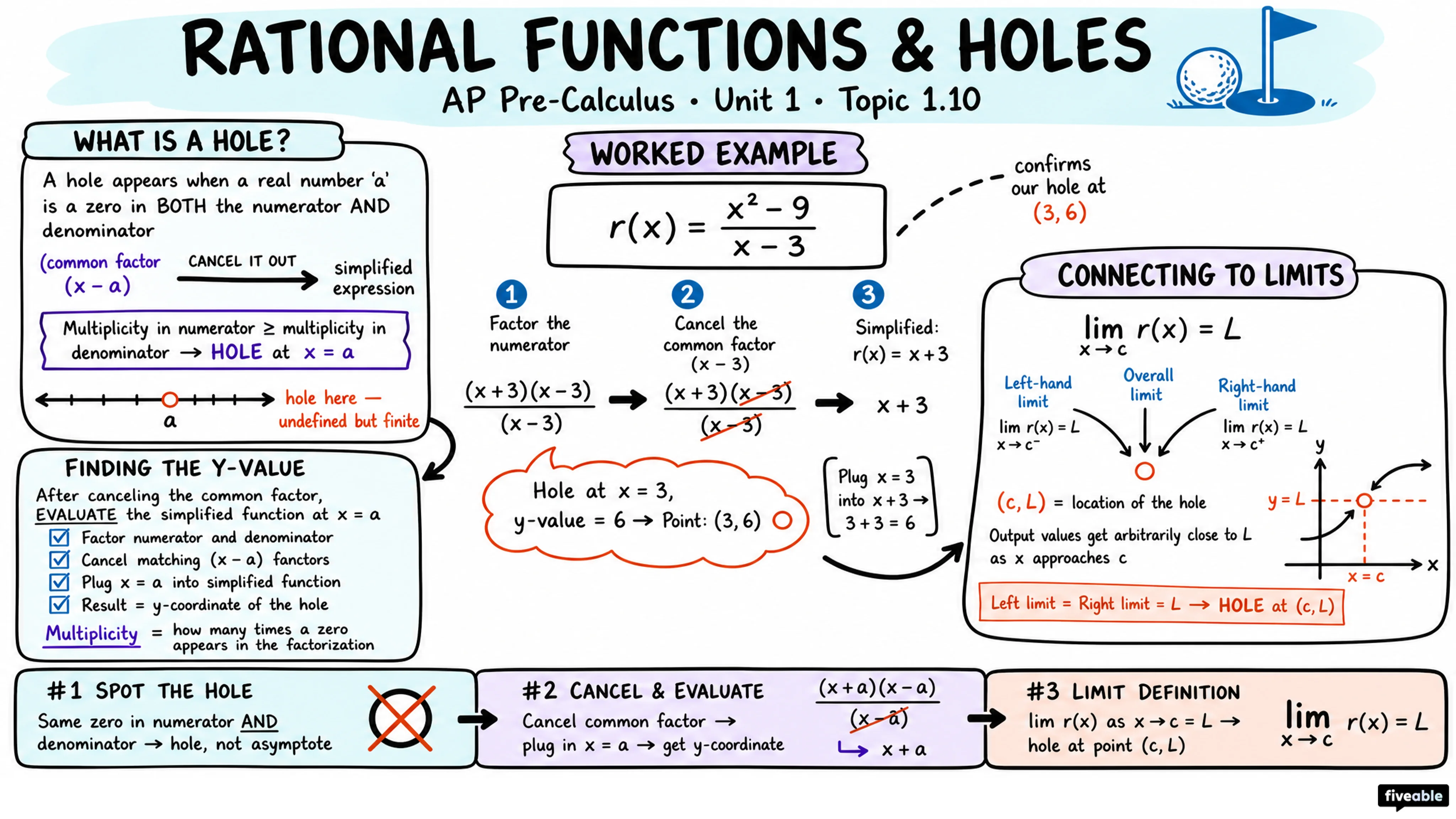 1.10 Rational Functions and Holes - AP Pre-Calc - Unit 1 visual cheatsheet
