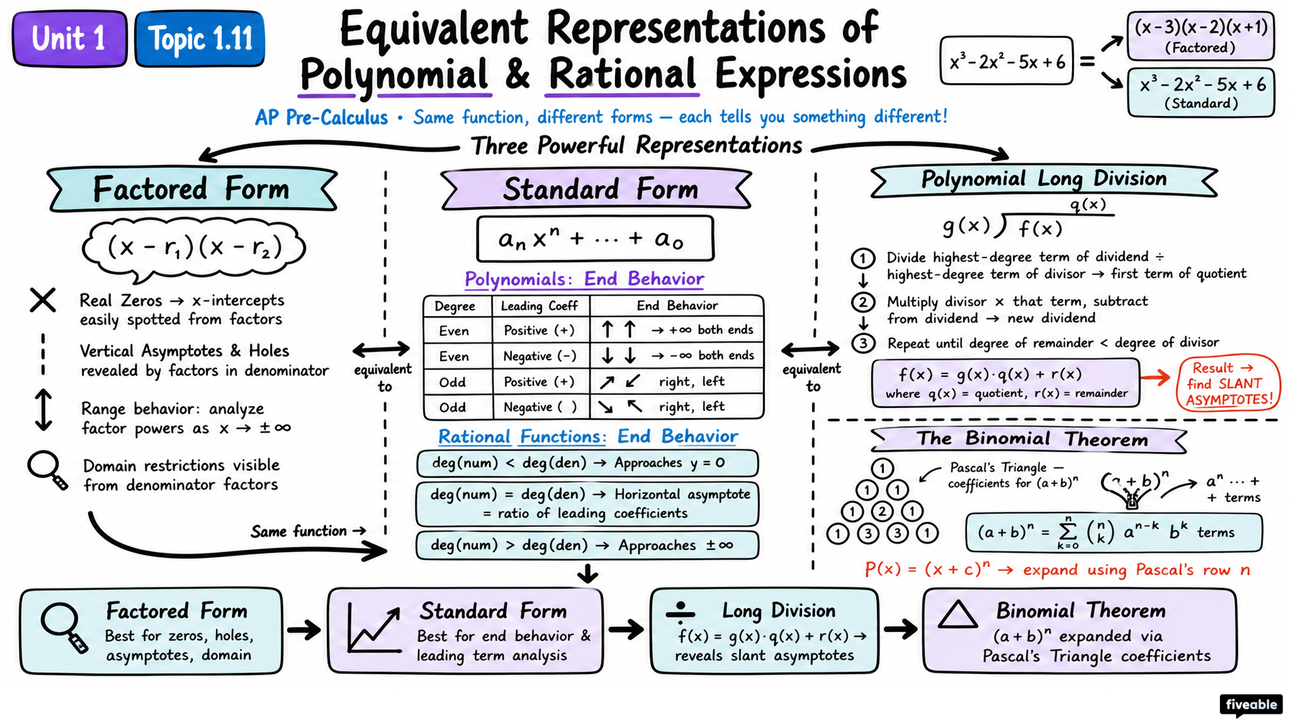 1.11 Equivalent Representations of Polynomial and Rational Expressions - AP Pre-Calc - Unit 1 visual cheatsheet