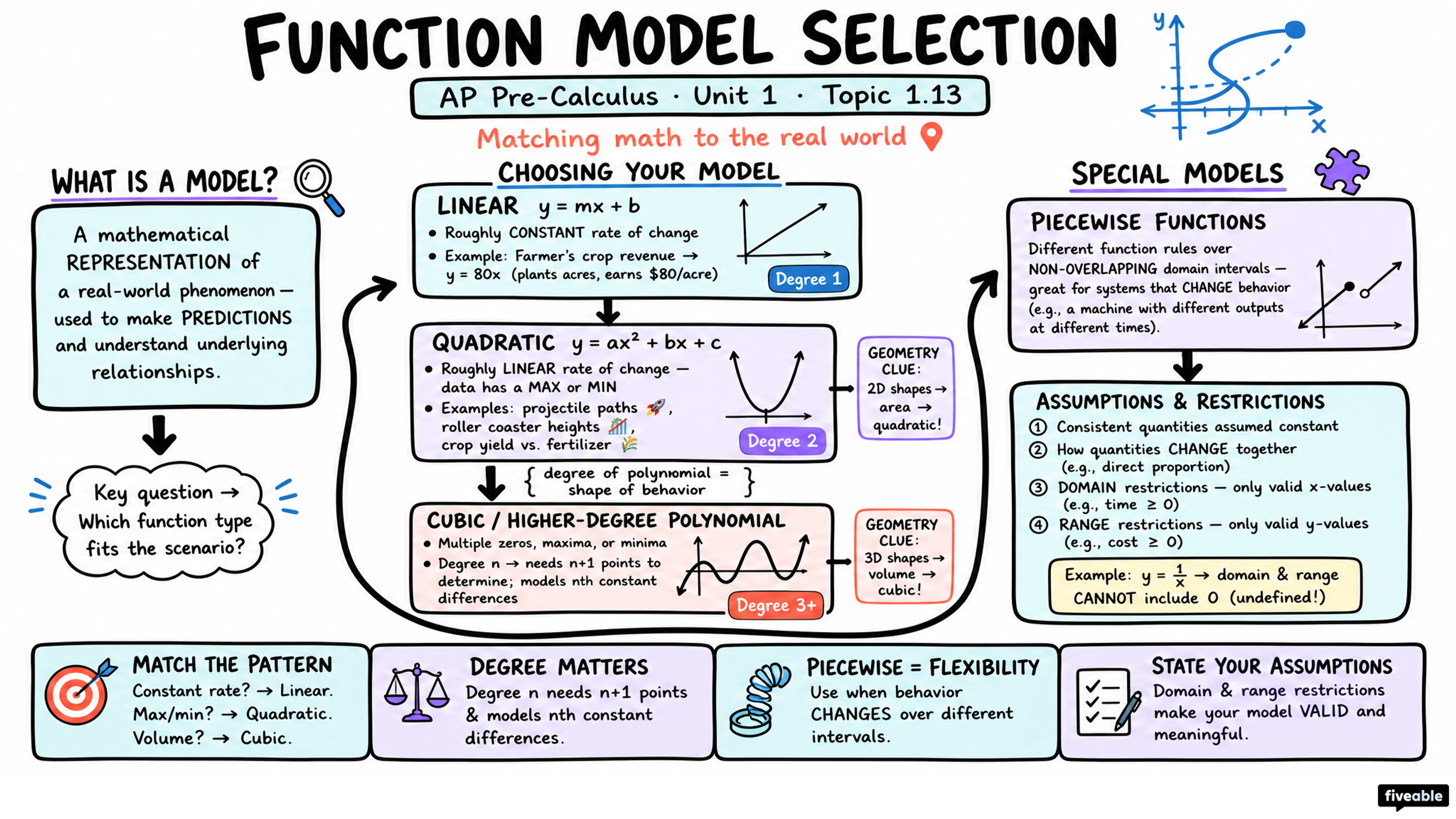 1.13 Function Model Selection and Assumption Articulation - AP Pre-Calc - Unit 1 visual cheatsheet