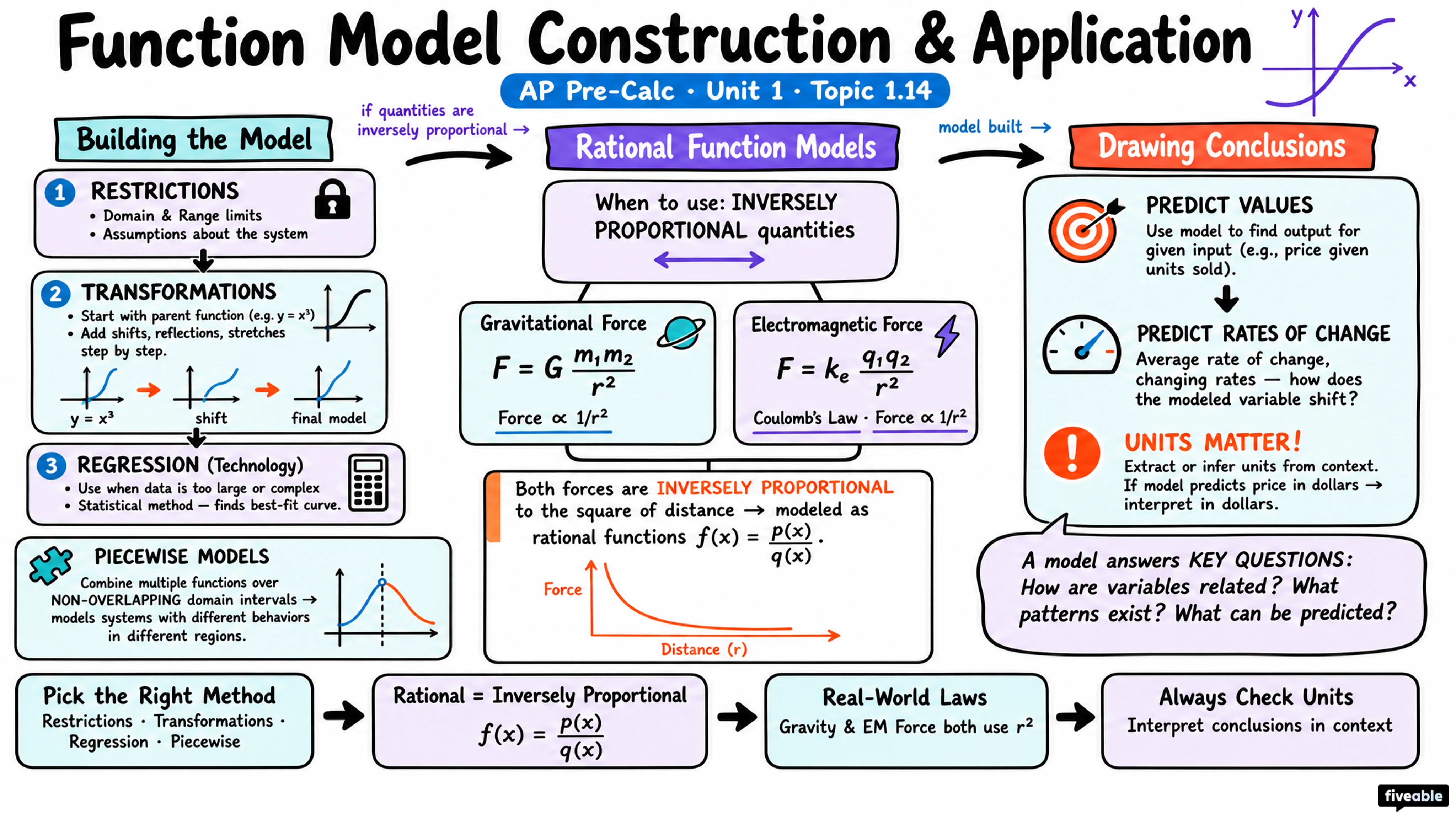 1.14 Function Model Construction and Application - AP Pre-Calc - Unit 1 visual cheatsheet
