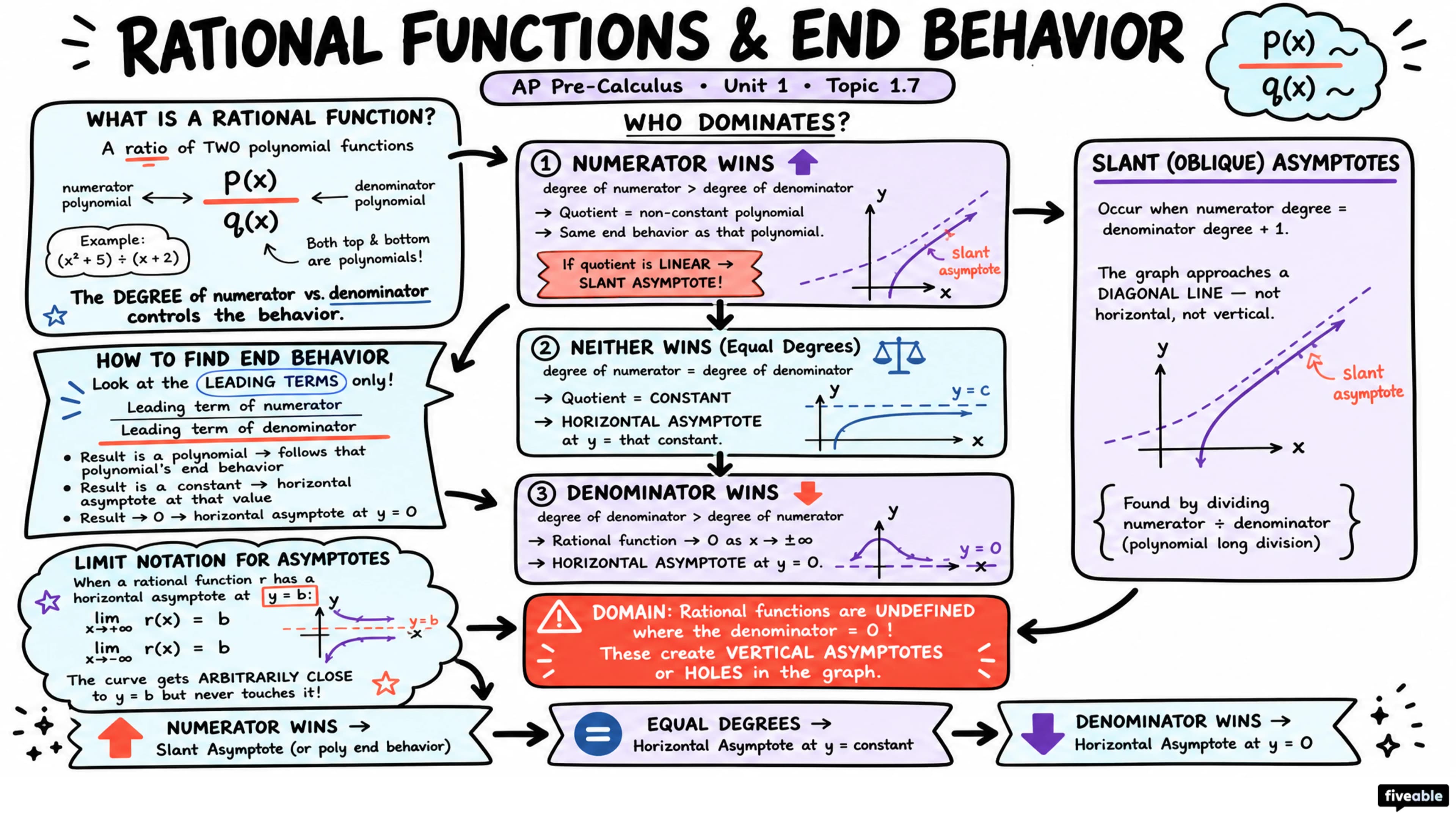 1.7 Rational Functions and End Behavior - AP Pre-Calc - Unit 1 visual cheatsheet