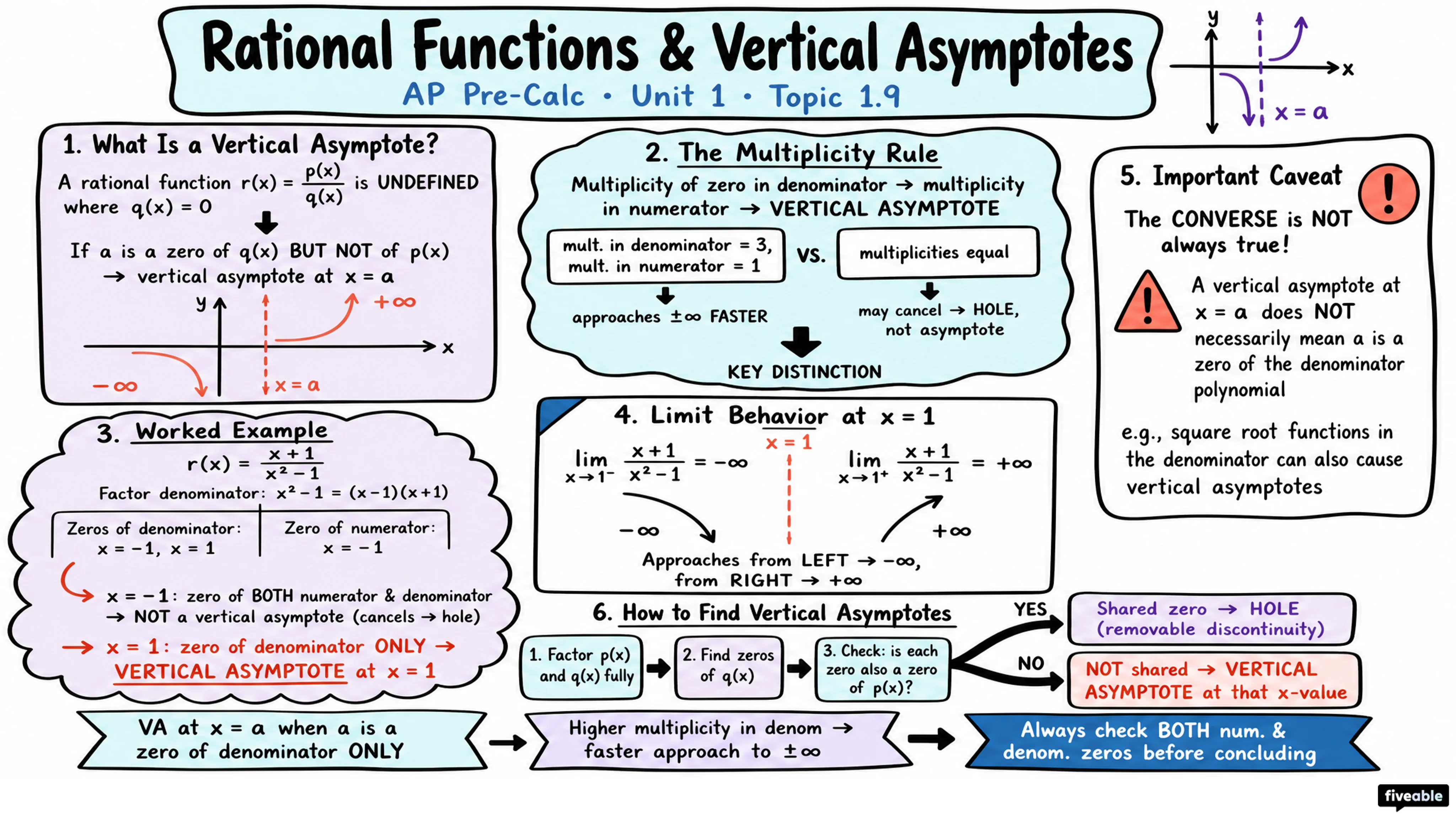 1.9 Rational Functions and Vertical Asymptotes - AP Pre-Calc - Unit 1 visual cheatsheet