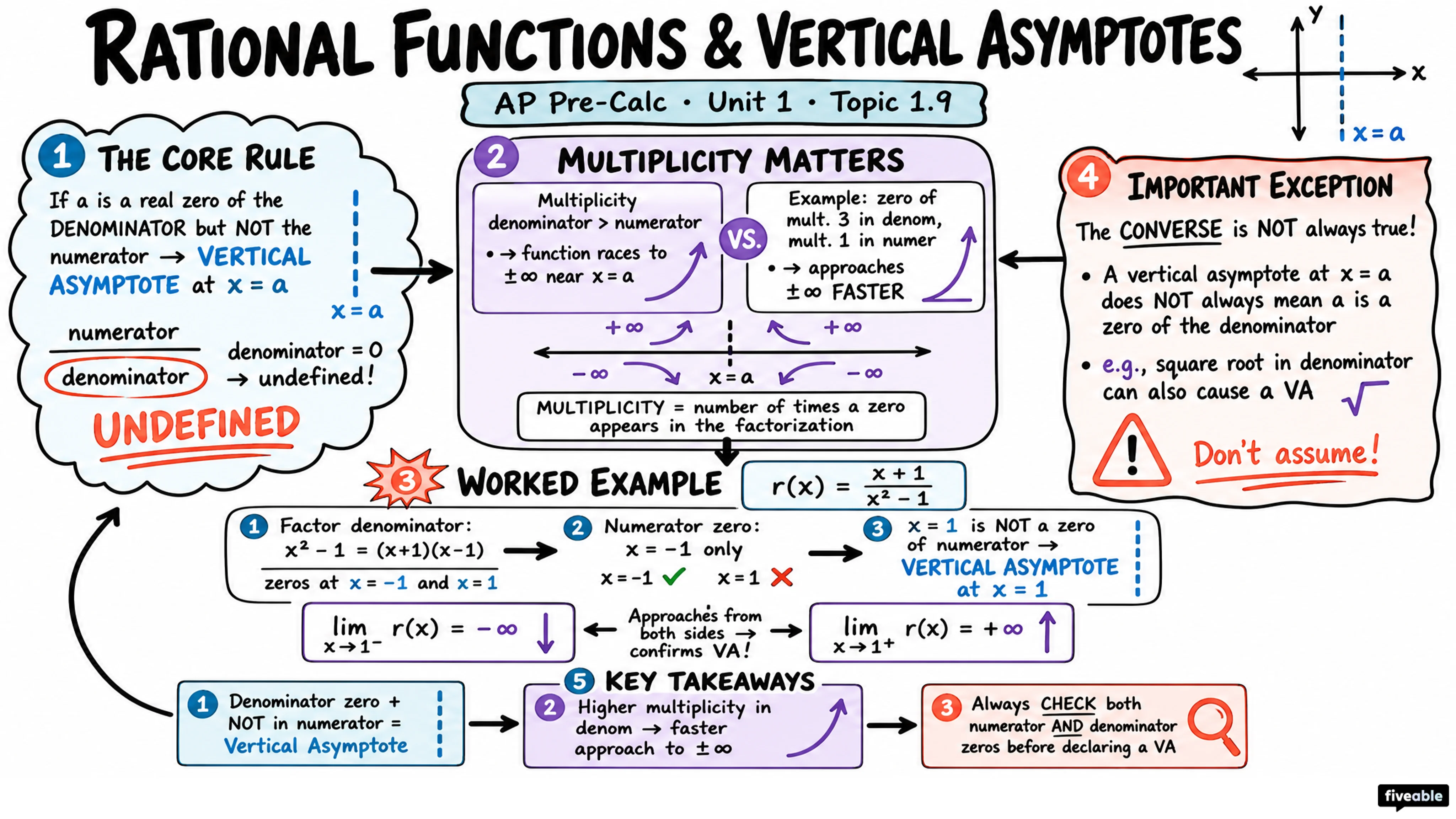1.9 Rational Functions and Vertical Asymptotes - AP Pre-Calc - Unit 1 visual cheatsheet