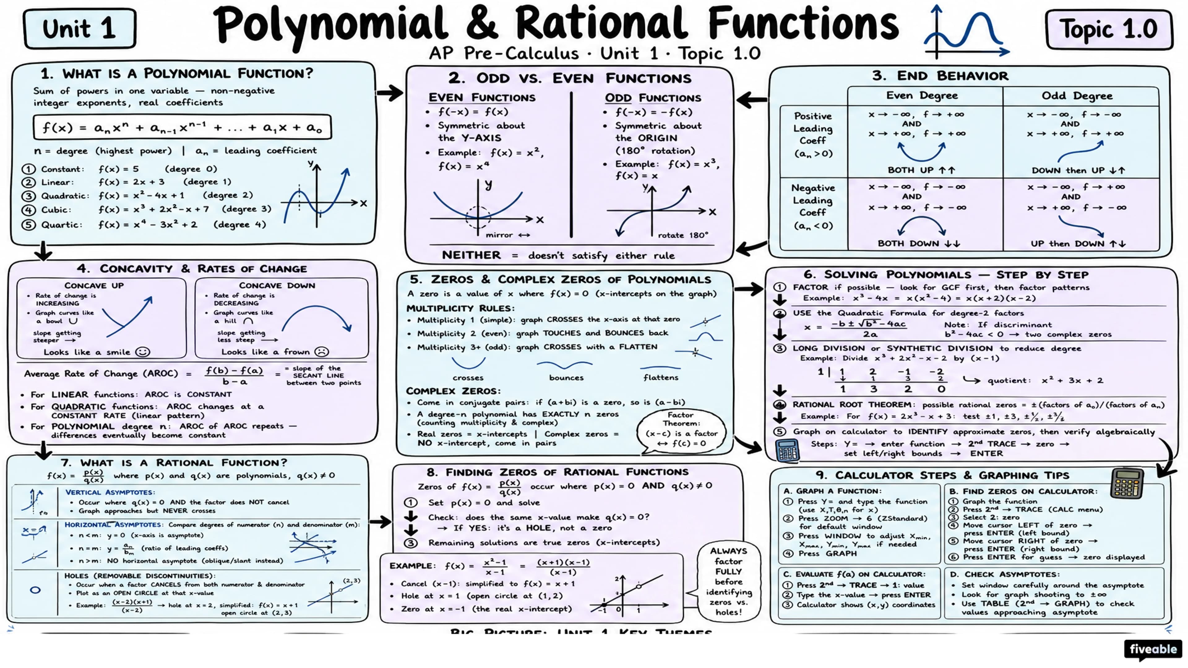 Unit 1 Overview: Polynomial and Rational Functions - AP Pre-Calc - Unit 1 visual cheatsheet
