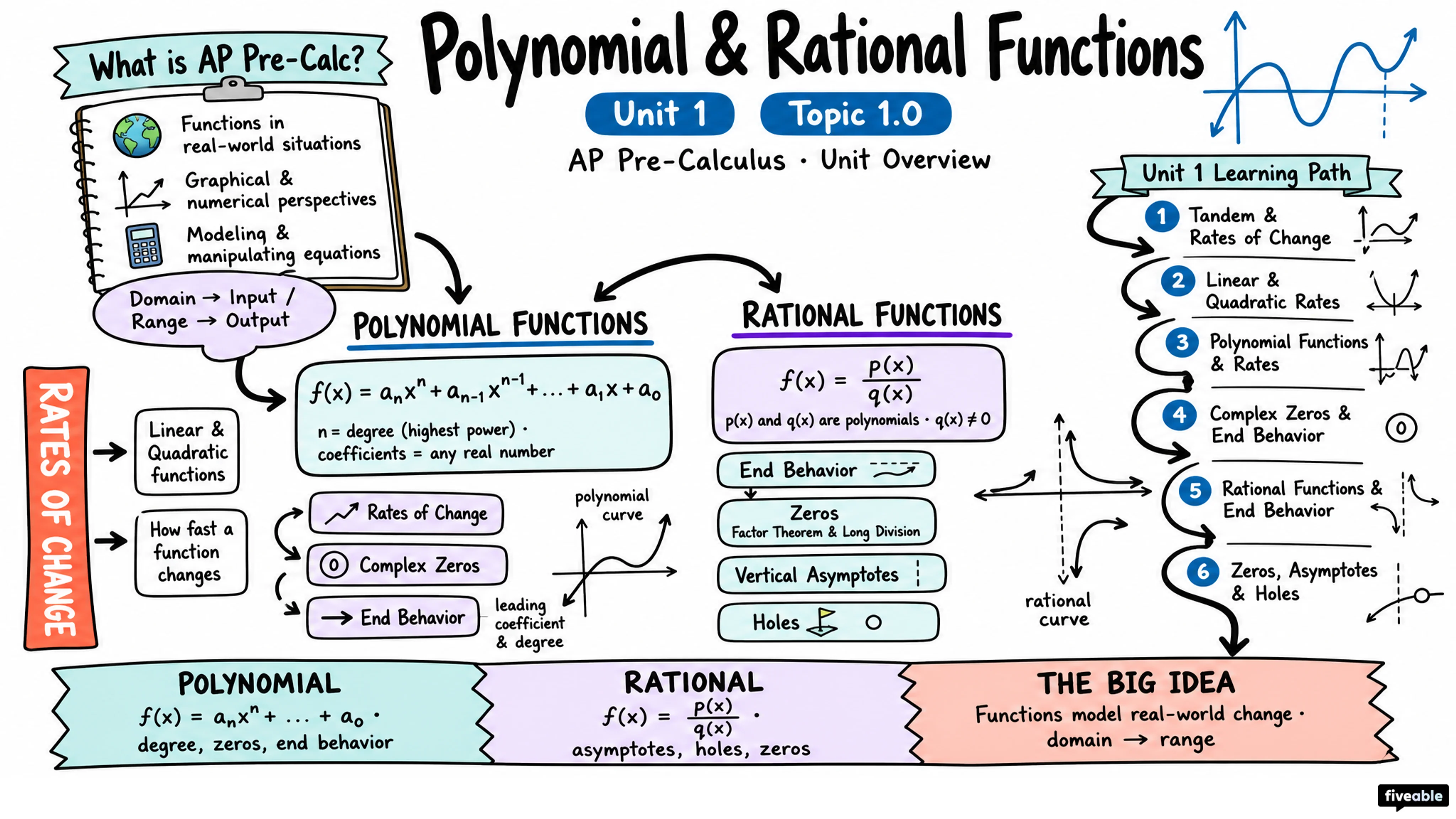 Unit 1 Overview: Polynomial and Rational Functions - AP Pre-Calc - Unit 1 visual cheatsheet