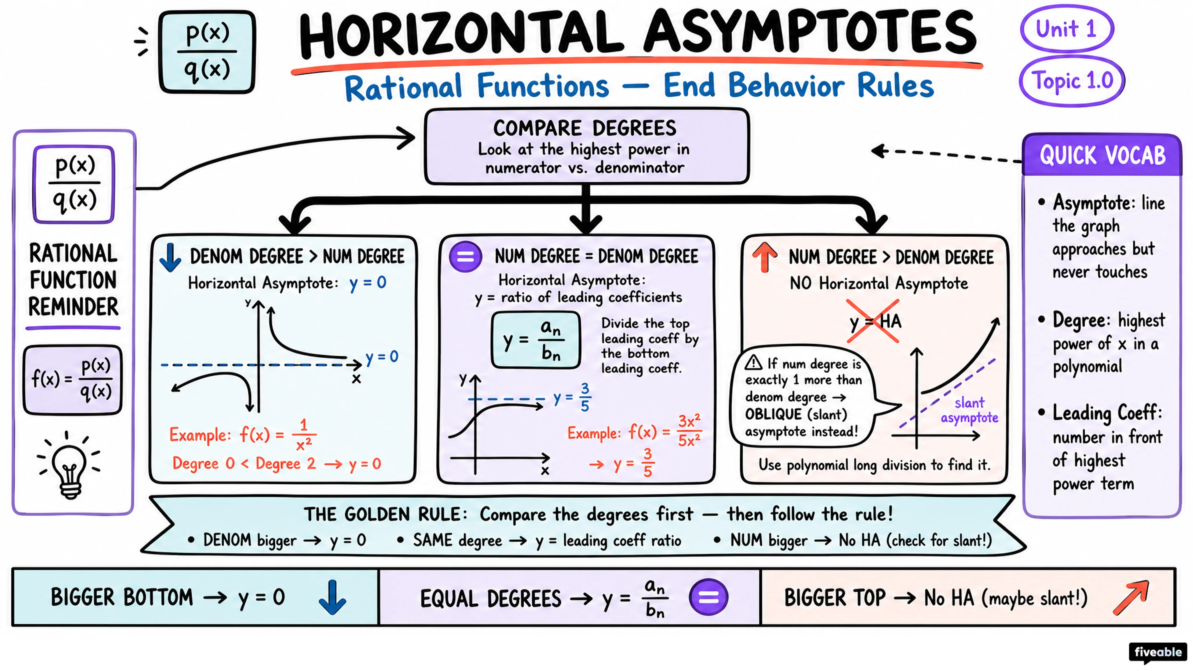 Unit 1 Overview: Polynomial and Rational Functions - AP Pre-Calc - Unit 1 visual cheatsheet