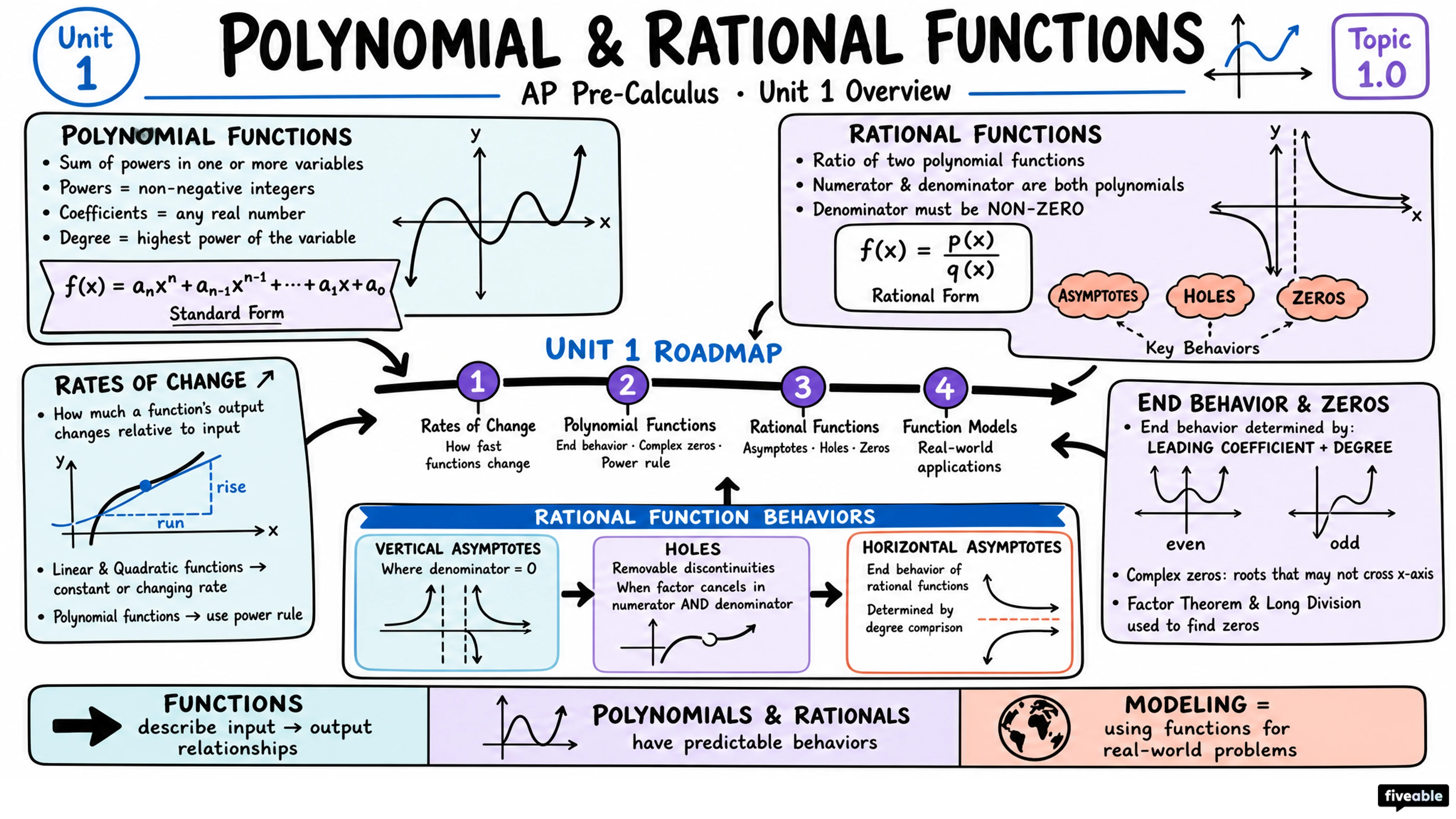 Unit 1 Overview: Polynomial and Rational Functions - AP Pre-Calc - Unit 1 visual cheatsheet