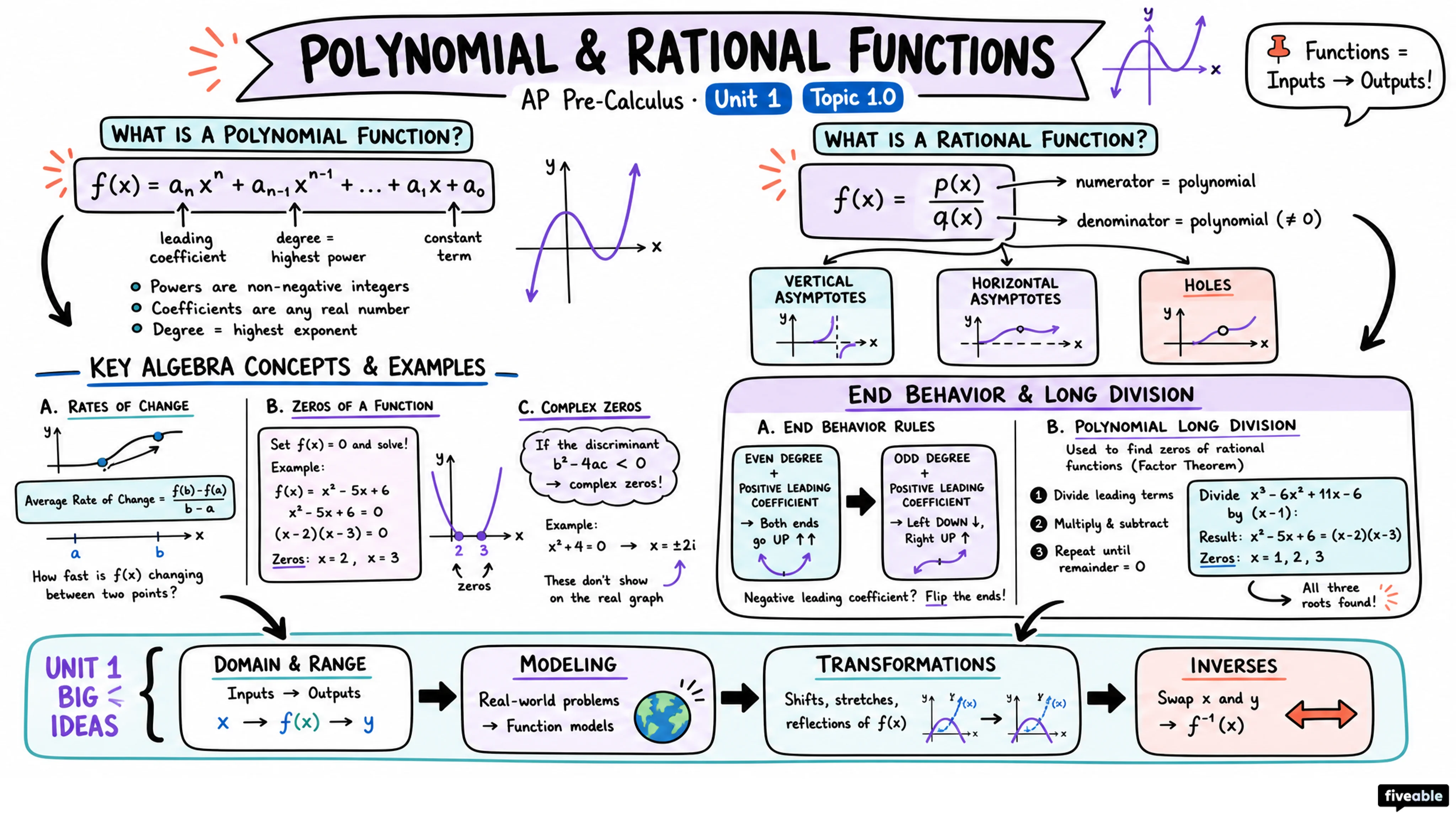 Unit 1 Overview: Polynomial and Rational Functions - AP Pre-Calc - Unit 1 visual cheatsheet