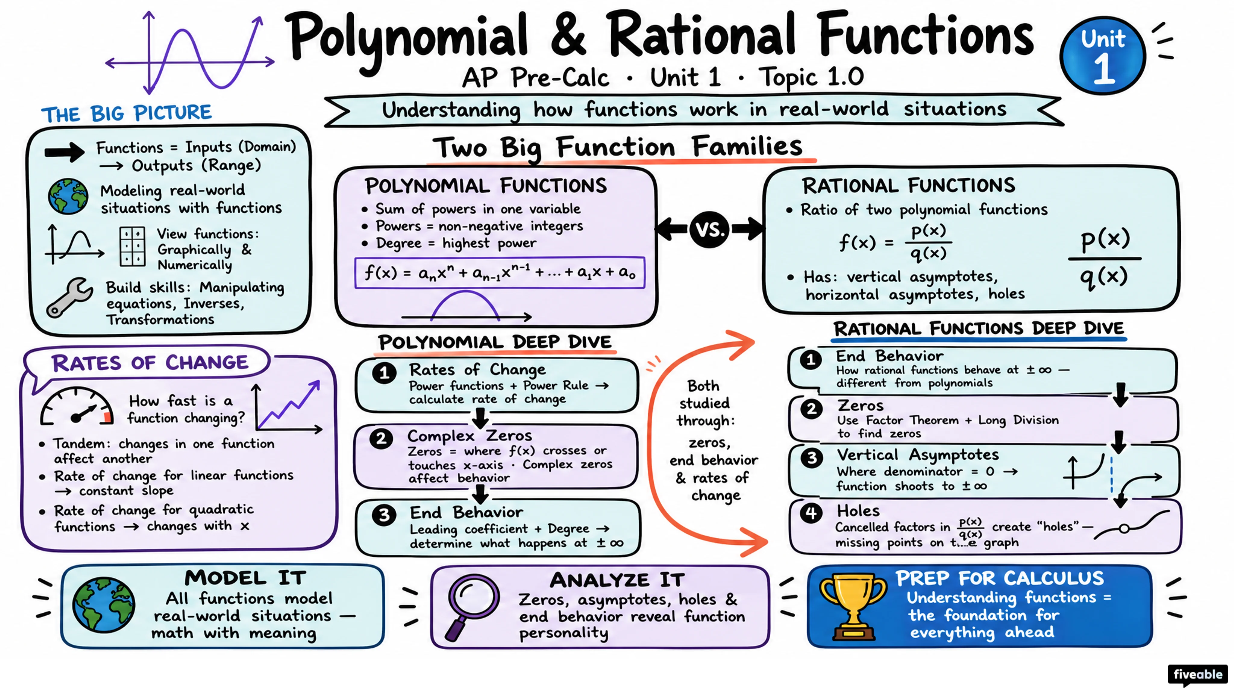 Unit 1 Overview: Polynomial and Rational Functions - AP Pre-Calc - Unit 1 visual cheatsheet