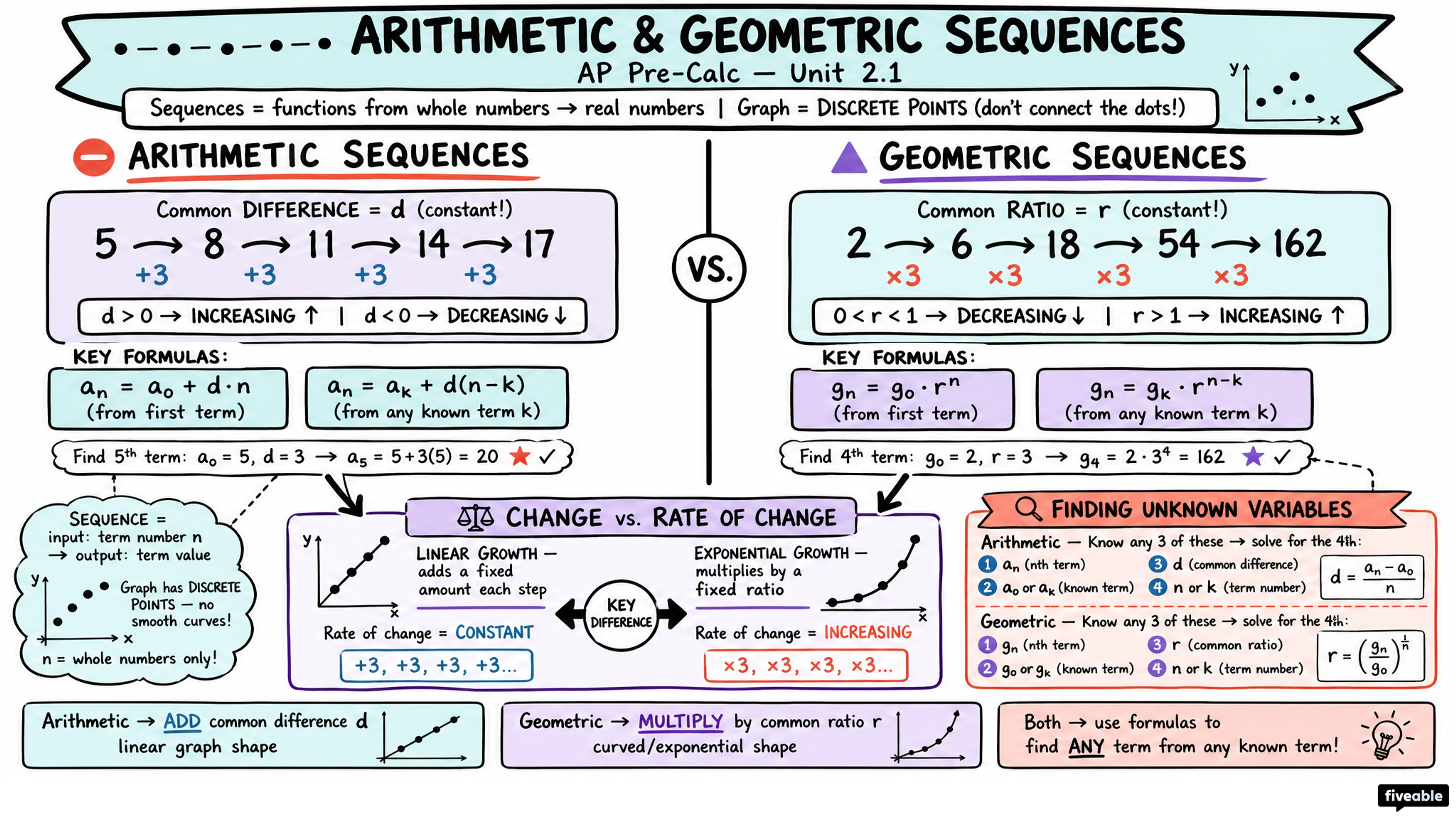2.1 Change in Arithmetic and Geometric Sequences - AP Pre-Calc - Unit 2 visual cheatsheet