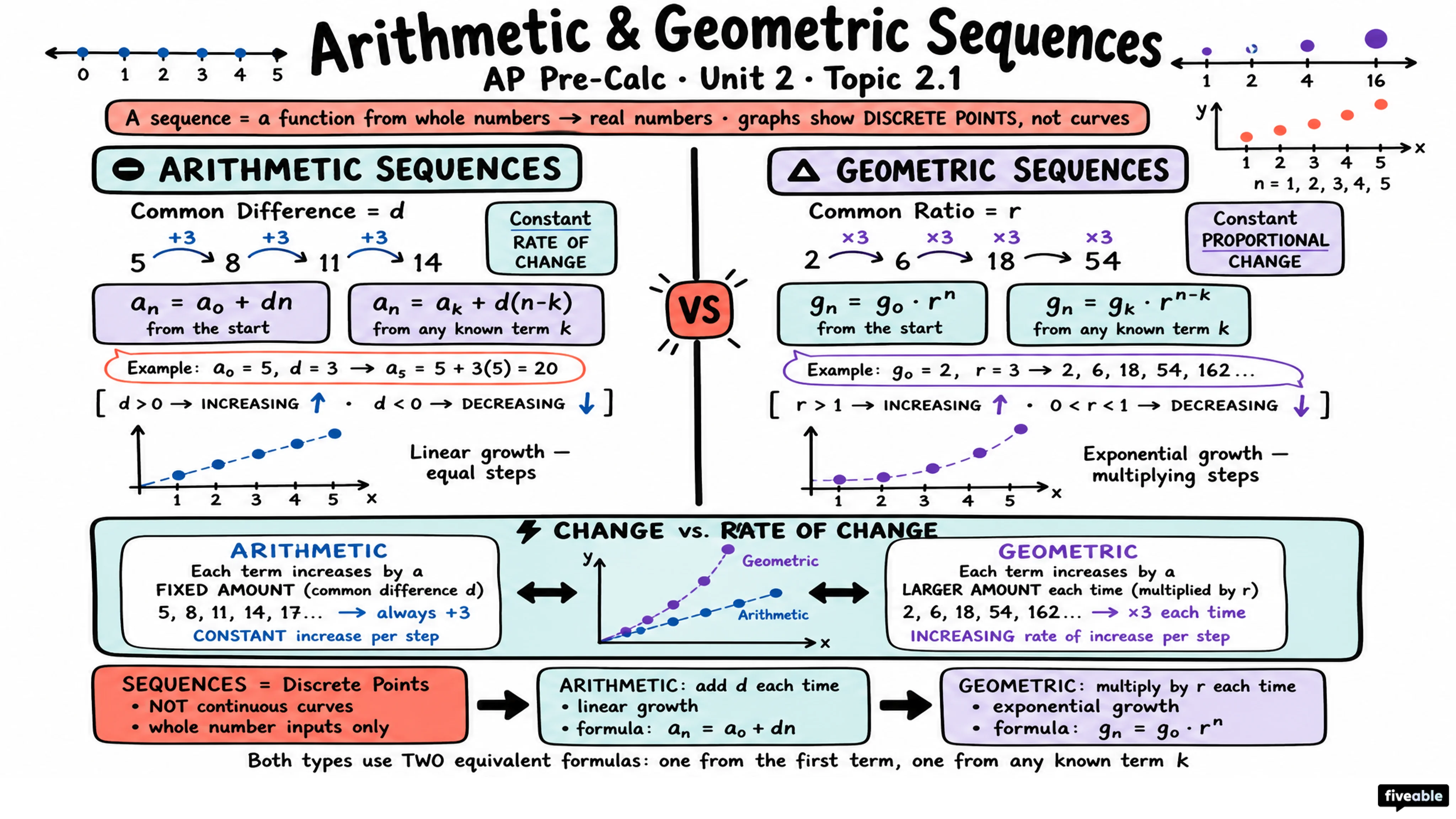 2.1 Change in Arithmetic and Geometric Sequences - AP Pre-Calc - Unit 2 visual cheatsheet