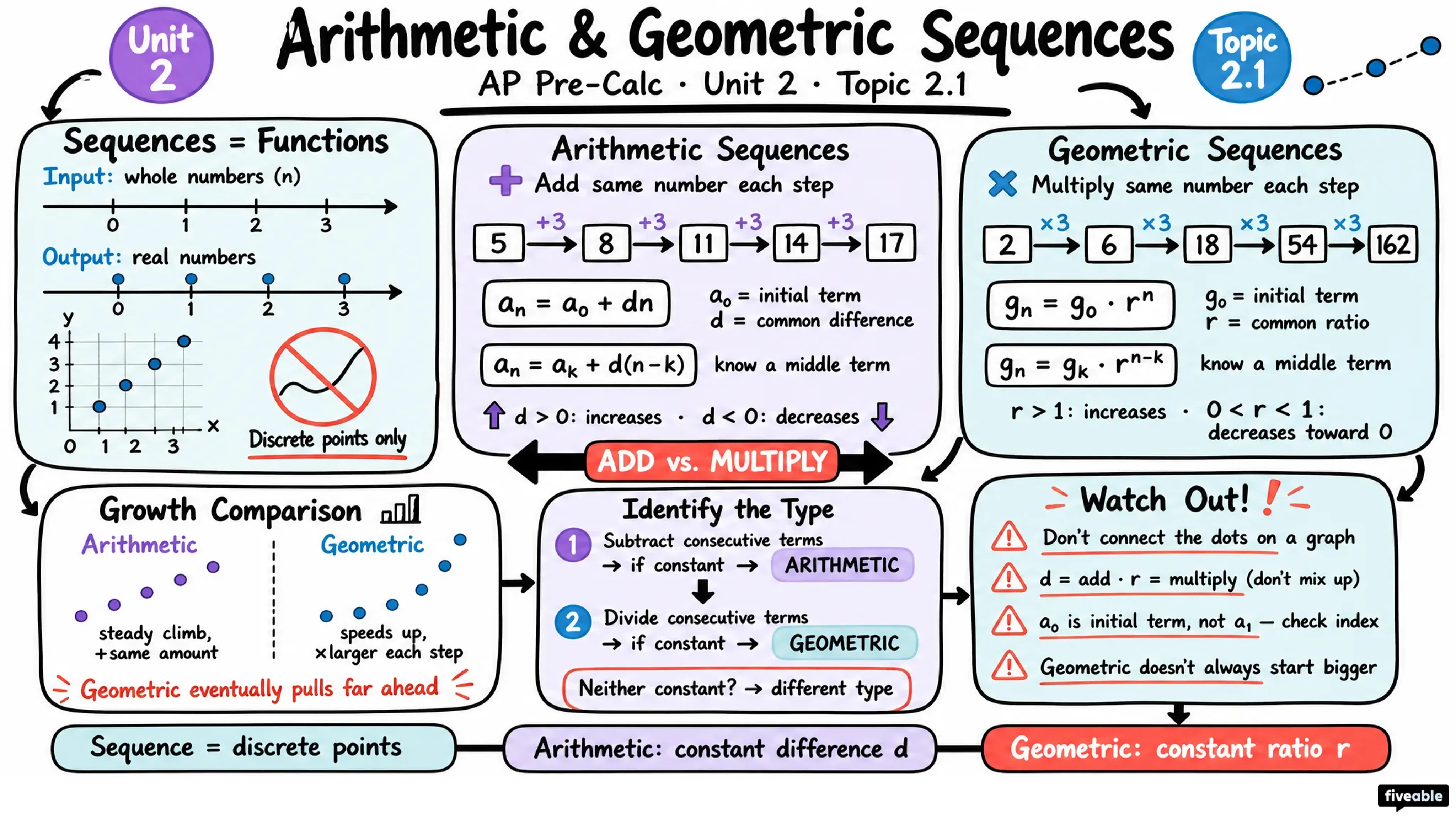 2.1 Change in Arithmetic and Geometric Sequences - AP Pre-Calc - Unit 2 visual cheatsheet