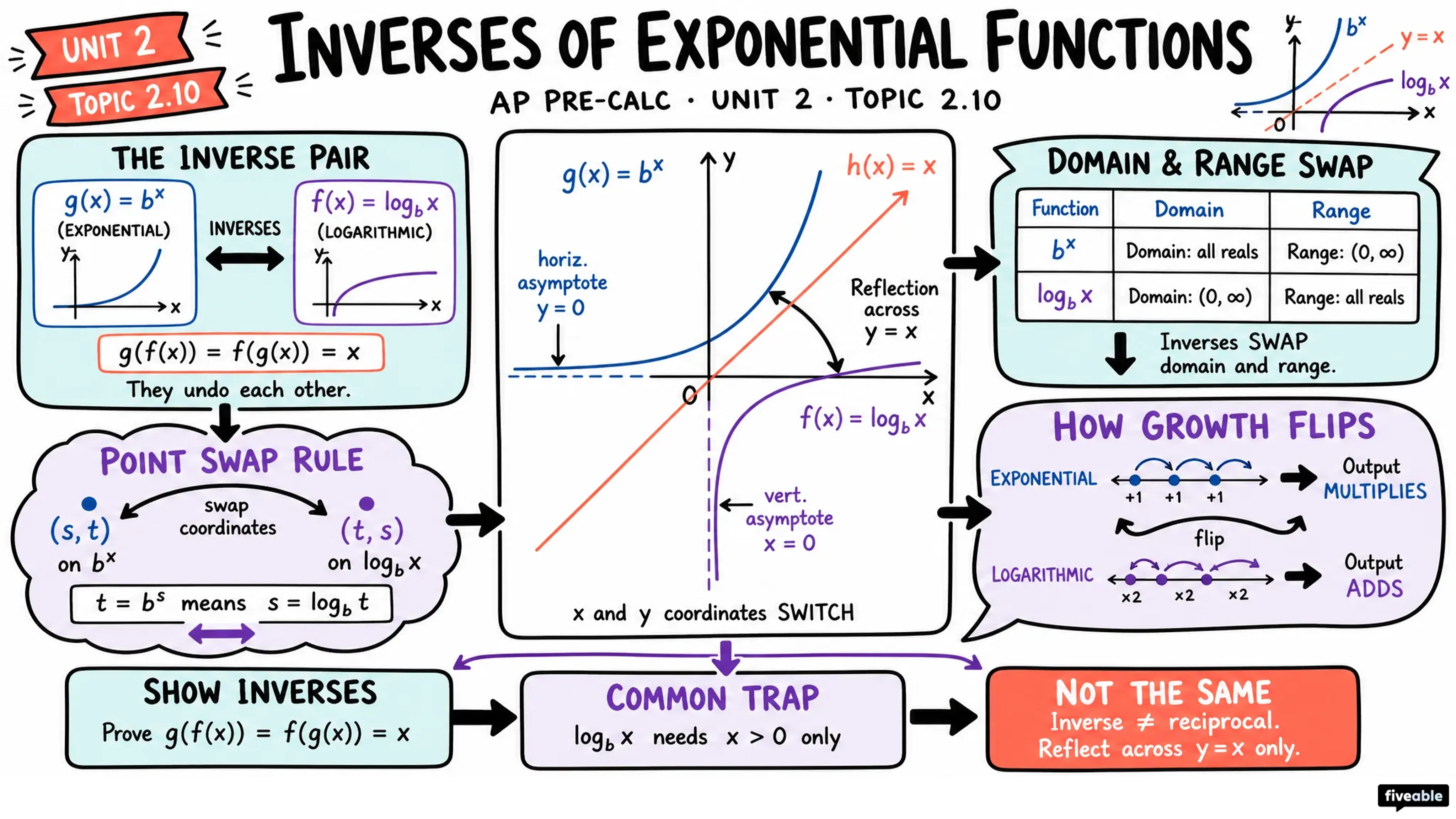 2.10 Inverses of Exponential Functions - AP Pre-Calc - Unit 2 visual cheatsheet