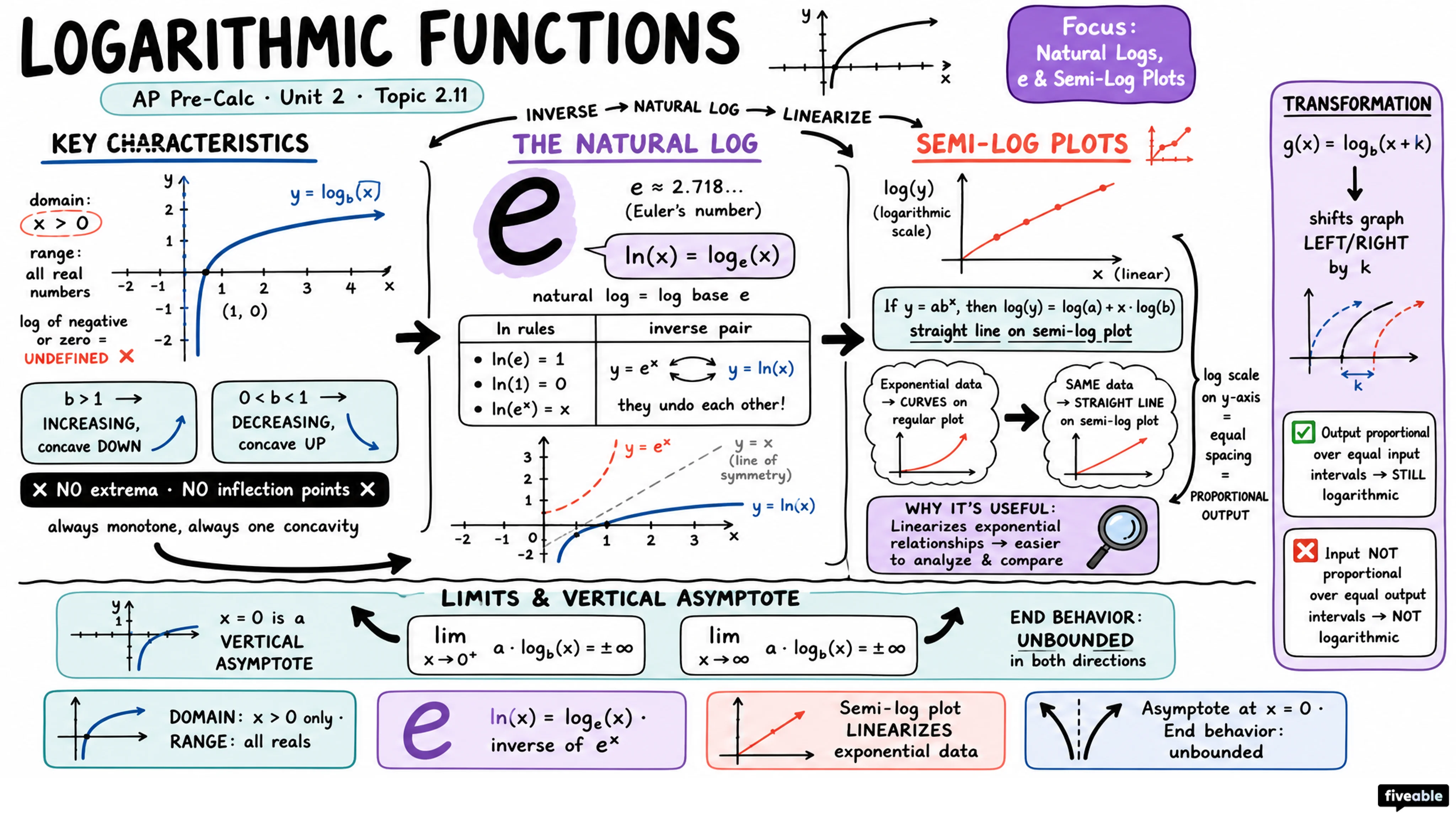 2.11 Logarithmic Functions - AP Pre-Calc - Unit 2 visual cheatsheet