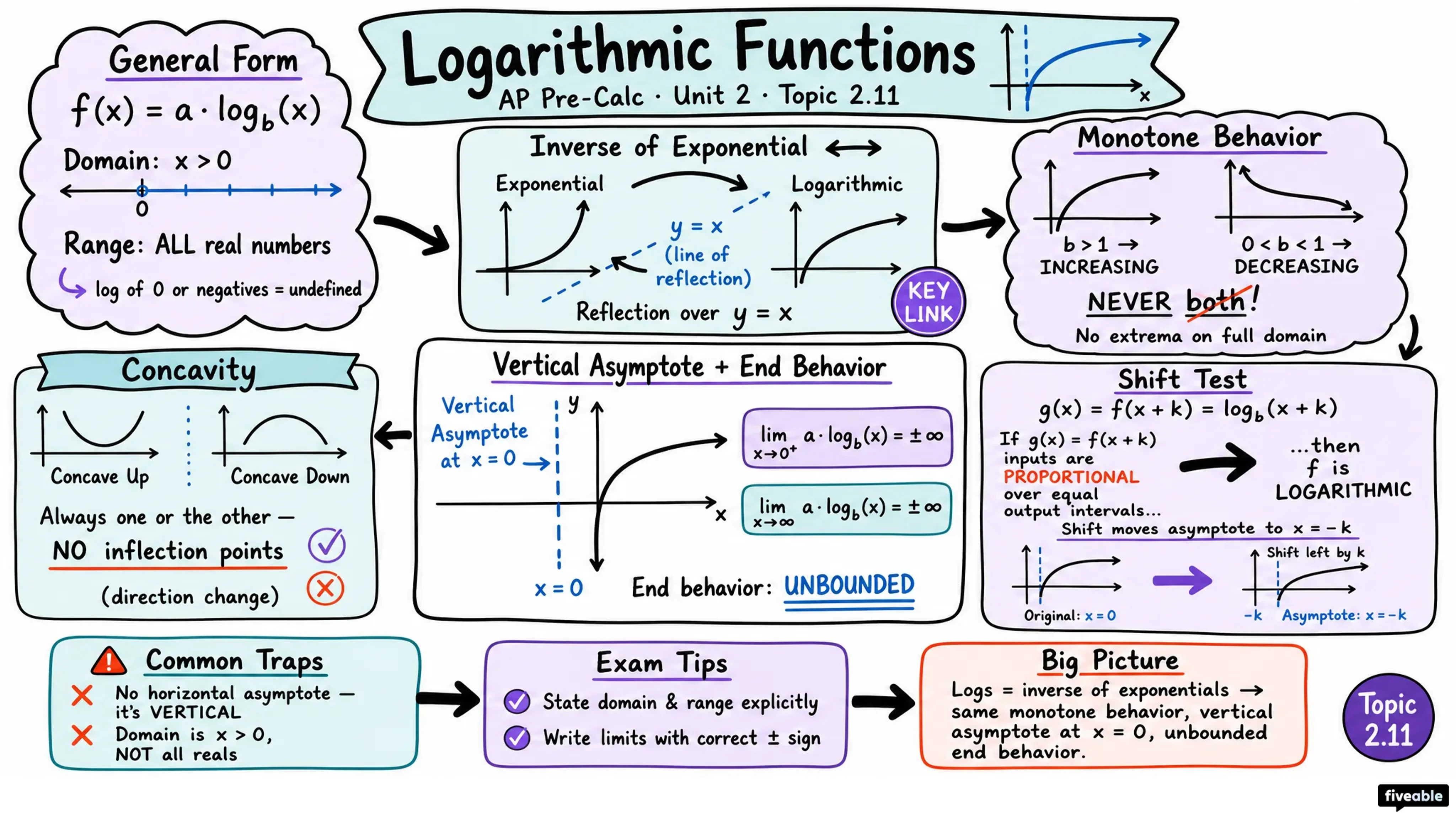 2.11 Logarithmic Functions - AP Pre-Calc - Unit 2 visual cheatsheet