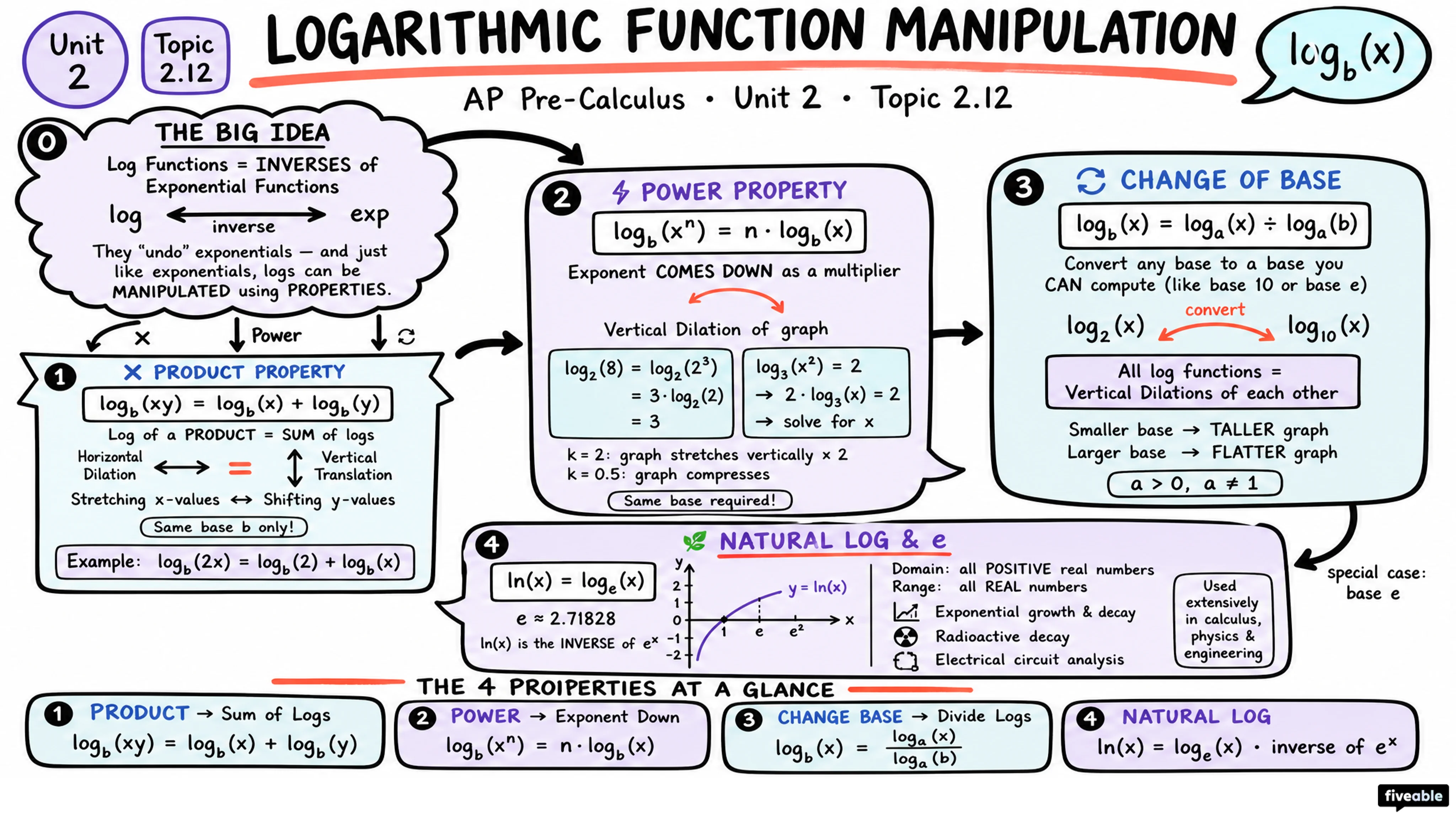 2.12 Logarithmic Function Manipulation - AP Pre-Calc - Unit 2 visual cheatsheet